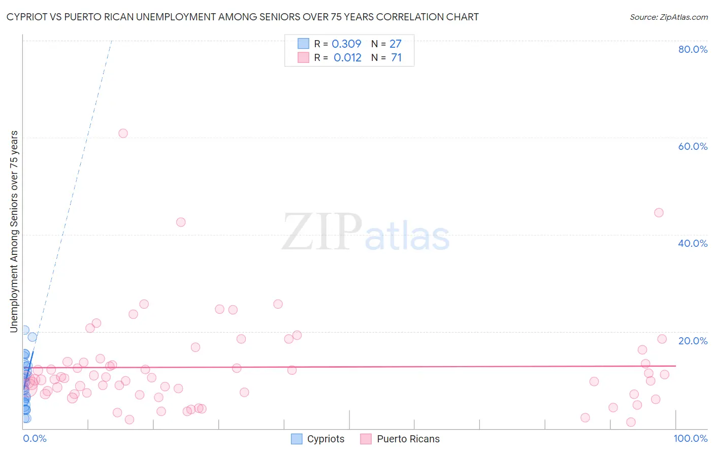 Cypriot vs Puerto Rican Unemployment Among Seniors over 75 years