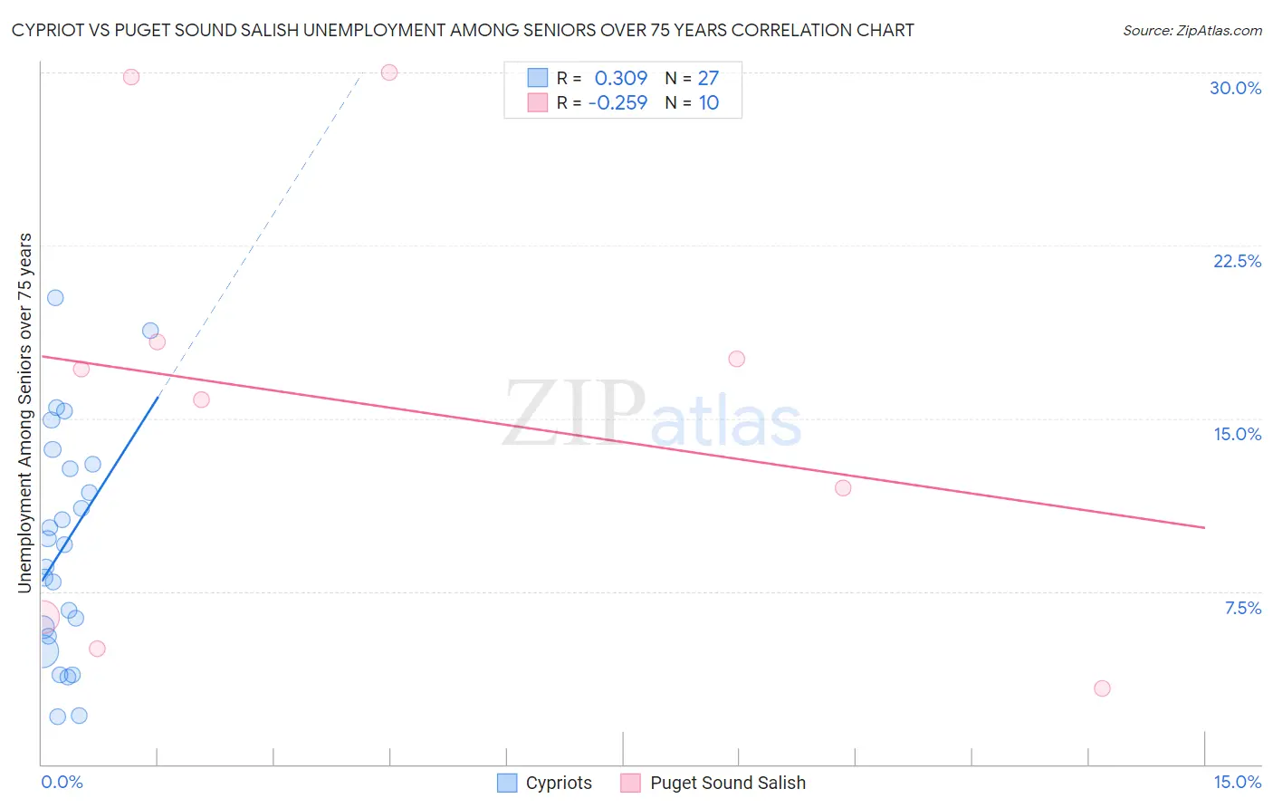Cypriot vs Puget Sound Salish Unemployment Among Seniors over 75 years