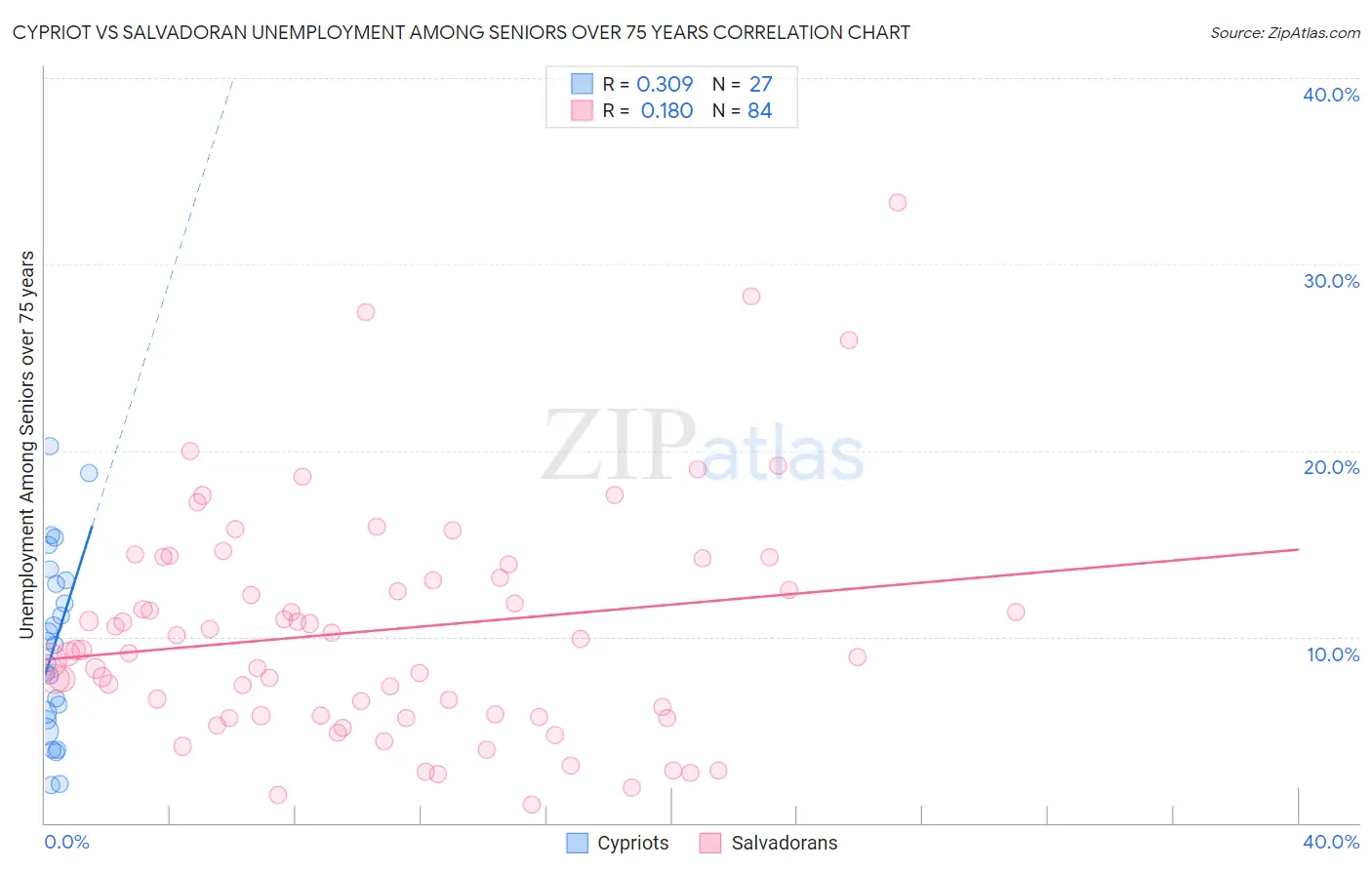 Cypriot vs Salvadoran Unemployment Among Seniors over 75 years