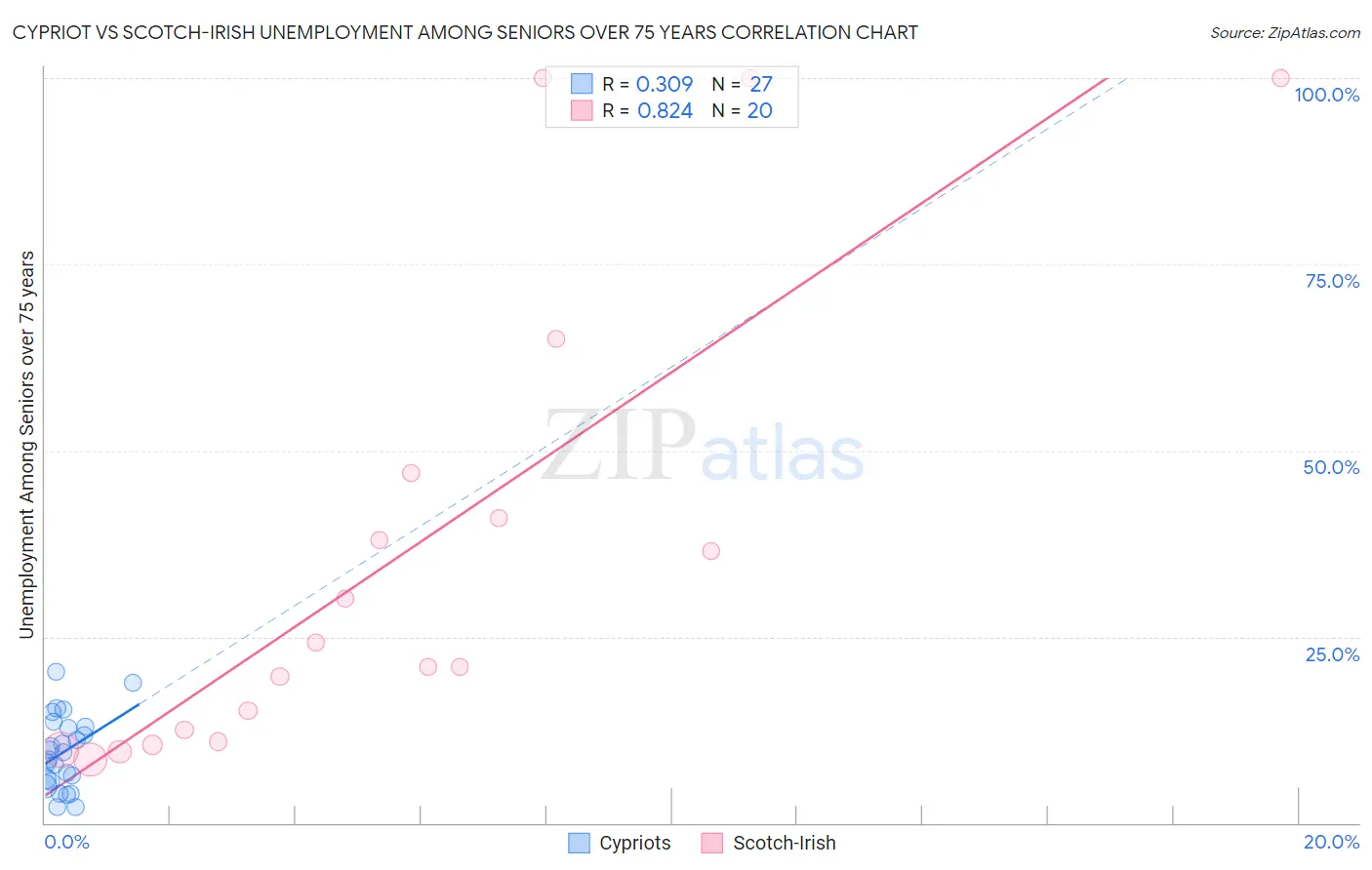 Cypriot vs Scotch-Irish Unemployment Among Seniors over 75 years