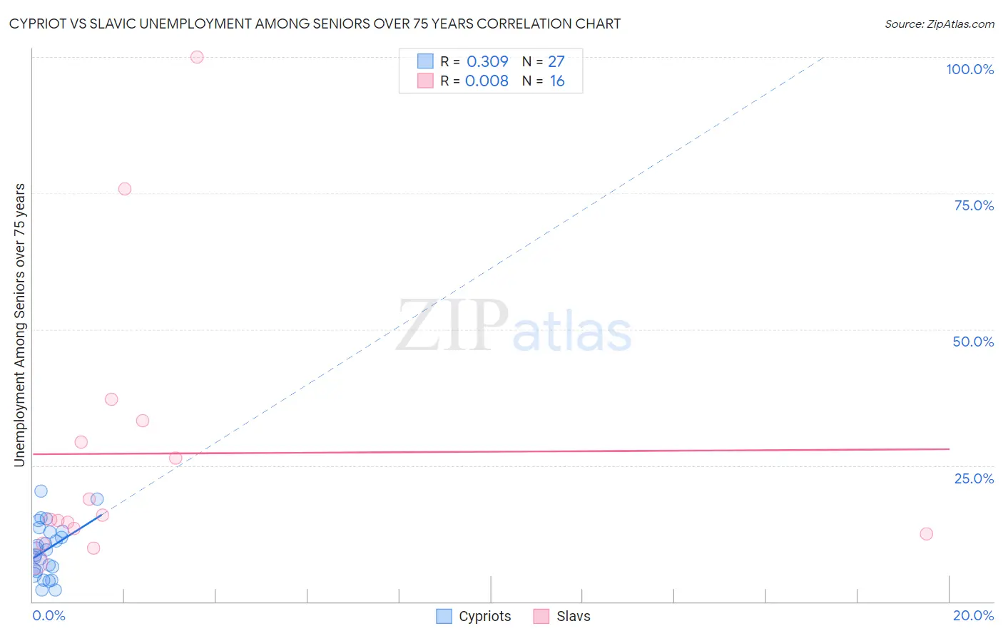 Cypriot vs Slavic Unemployment Among Seniors over 75 years