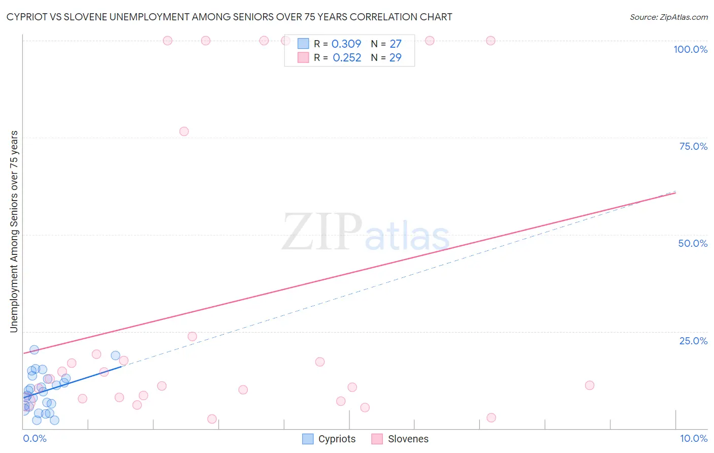 Cypriot vs Slovene Unemployment Among Seniors over 75 years