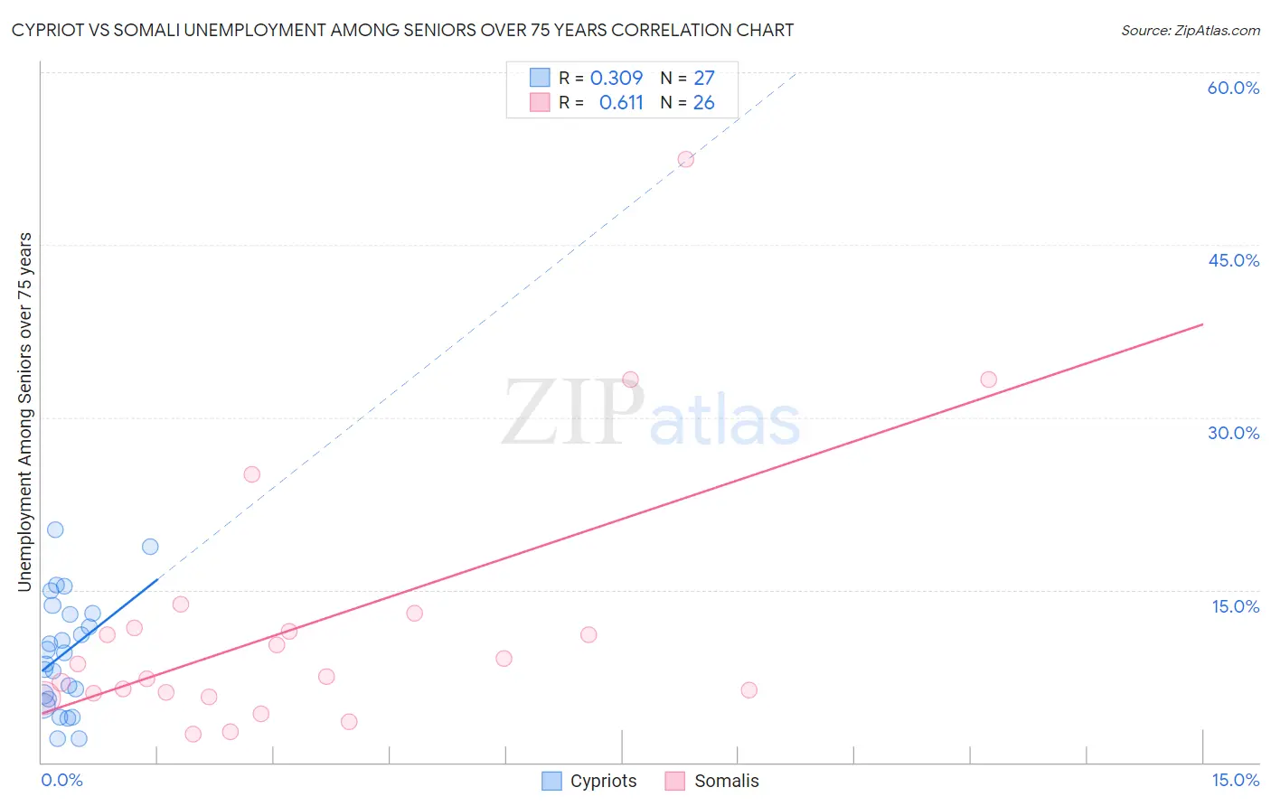Cypriot vs Somali Unemployment Among Seniors over 75 years