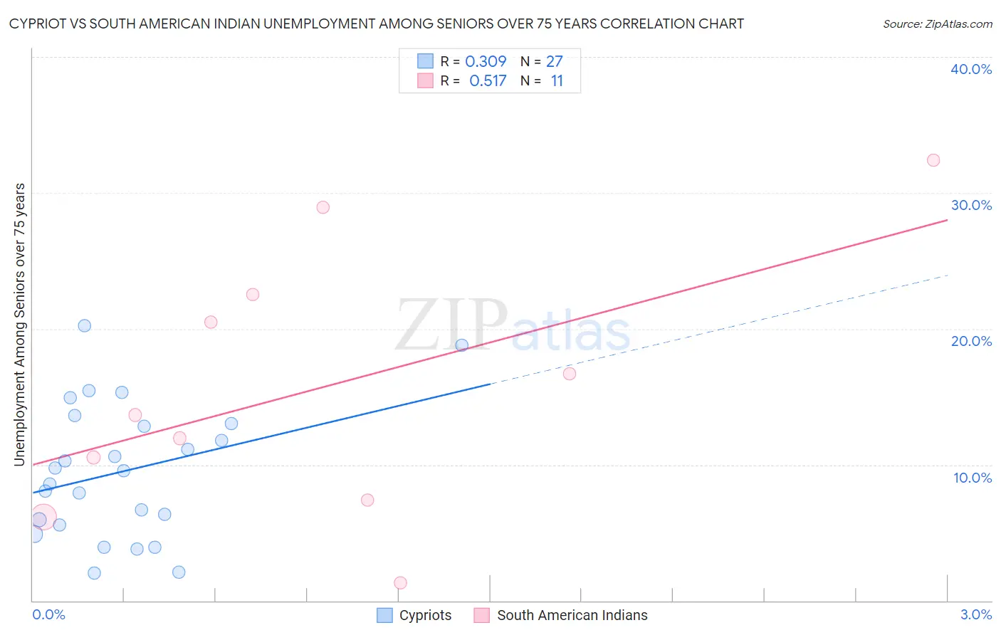 Cypriot vs South American Indian Unemployment Among Seniors over 75 years