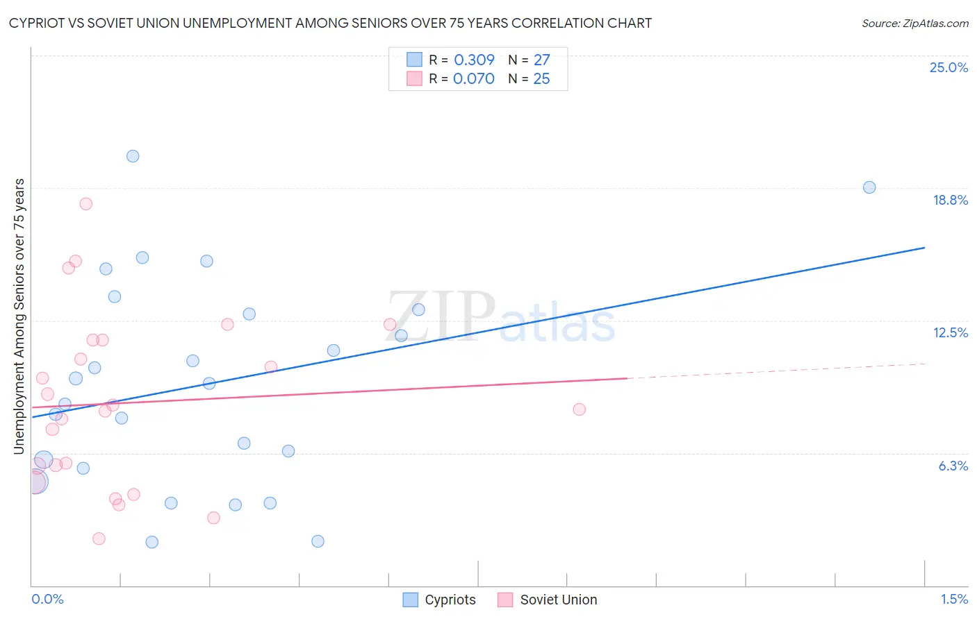 Cypriot vs Soviet Union Unemployment Among Seniors over 75 years