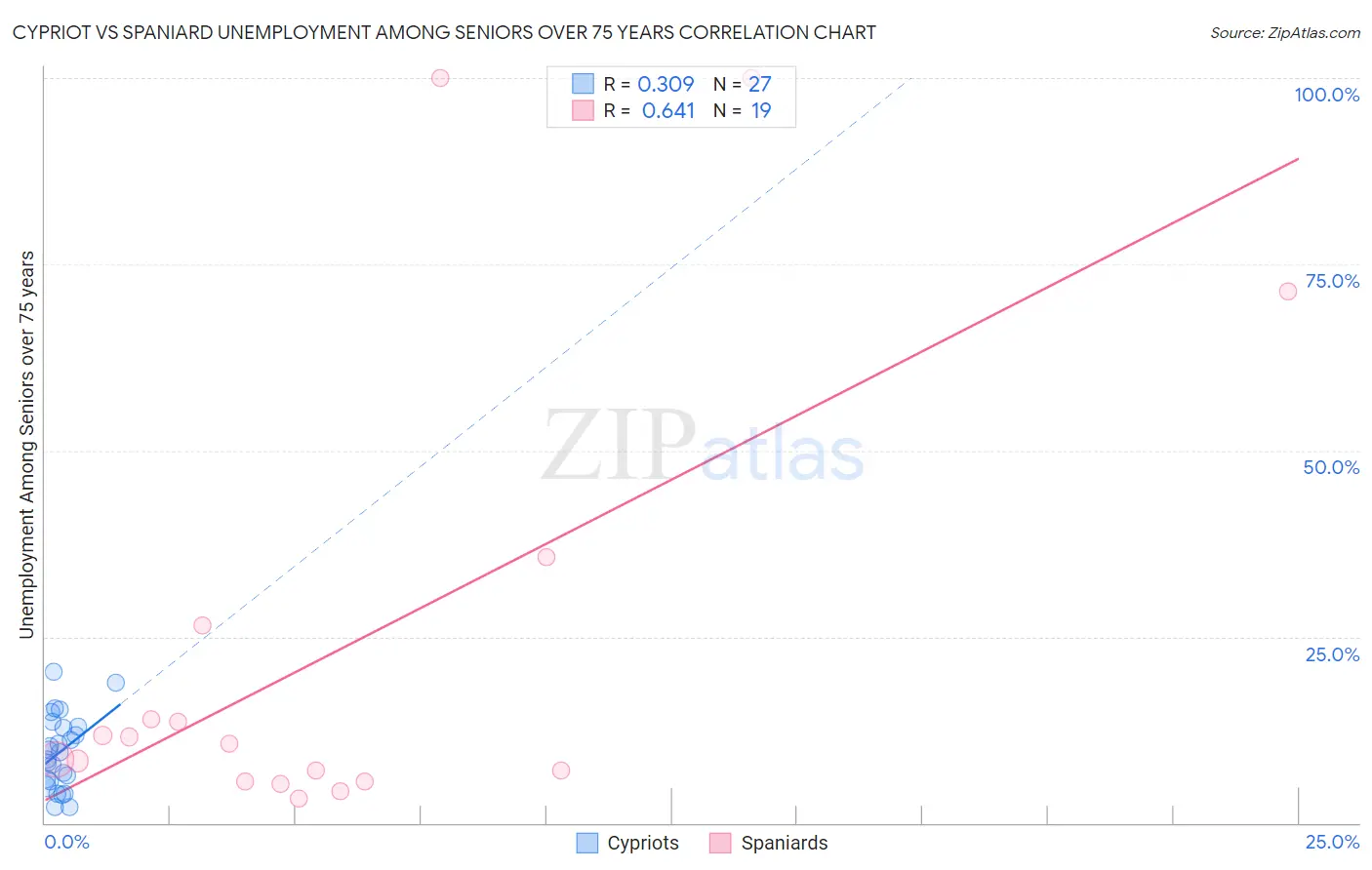 Cypriot vs Spaniard Unemployment Among Seniors over 75 years