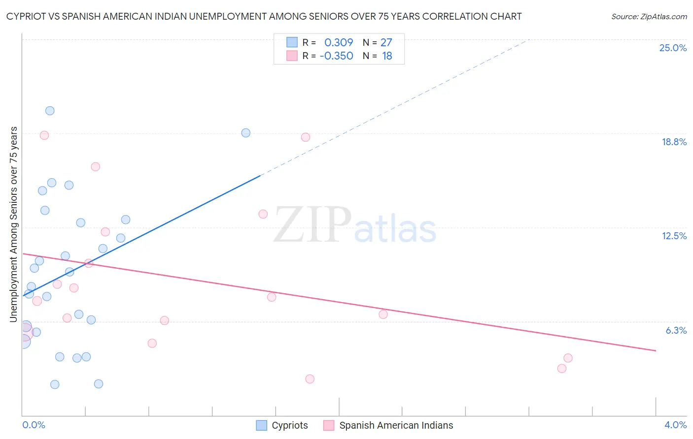 Cypriot vs Spanish American Indian Unemployment Among Seniors over 75 years