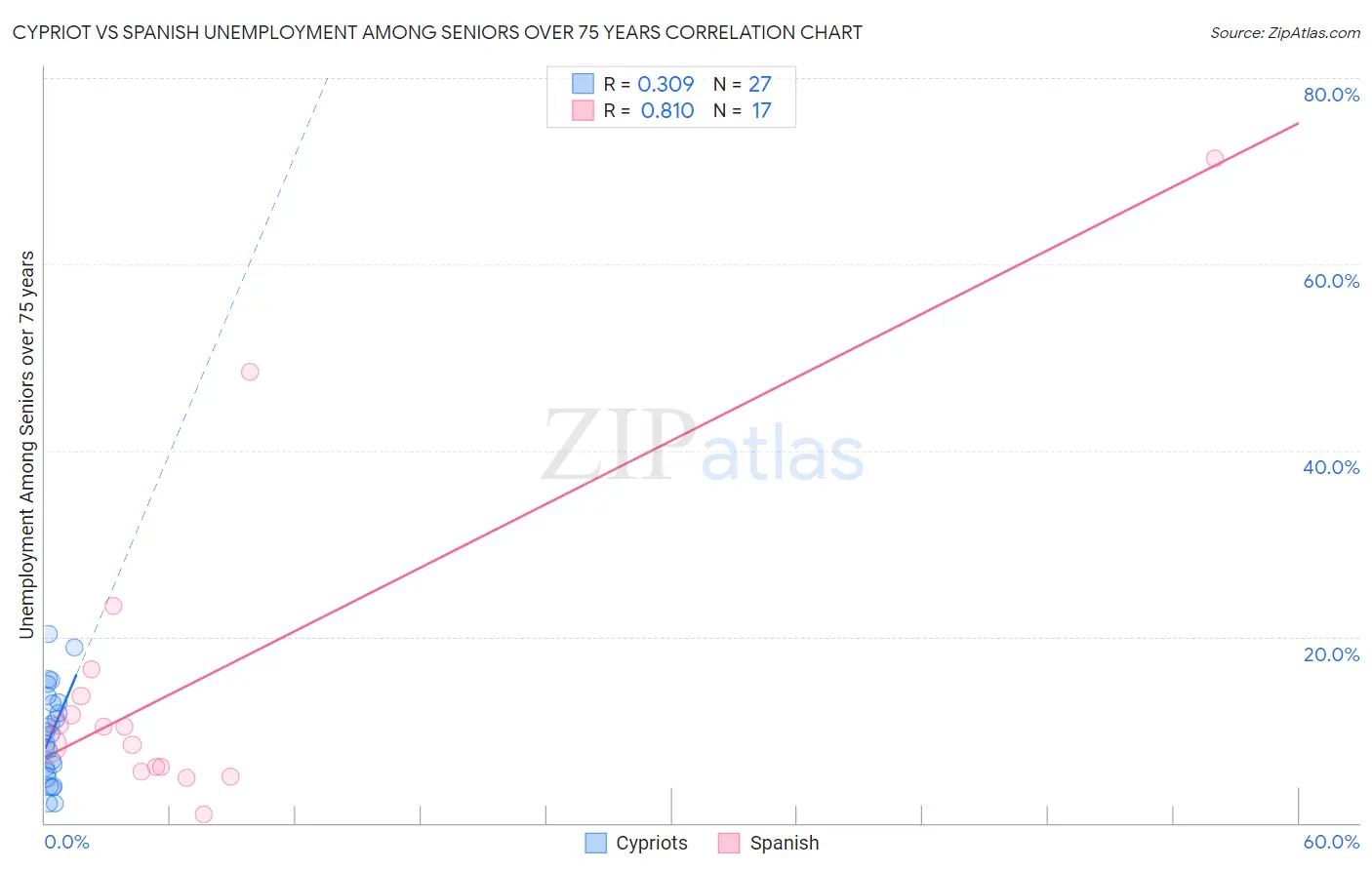 Cypriot vs Spanish Unemployment Among Seniors over 75 years