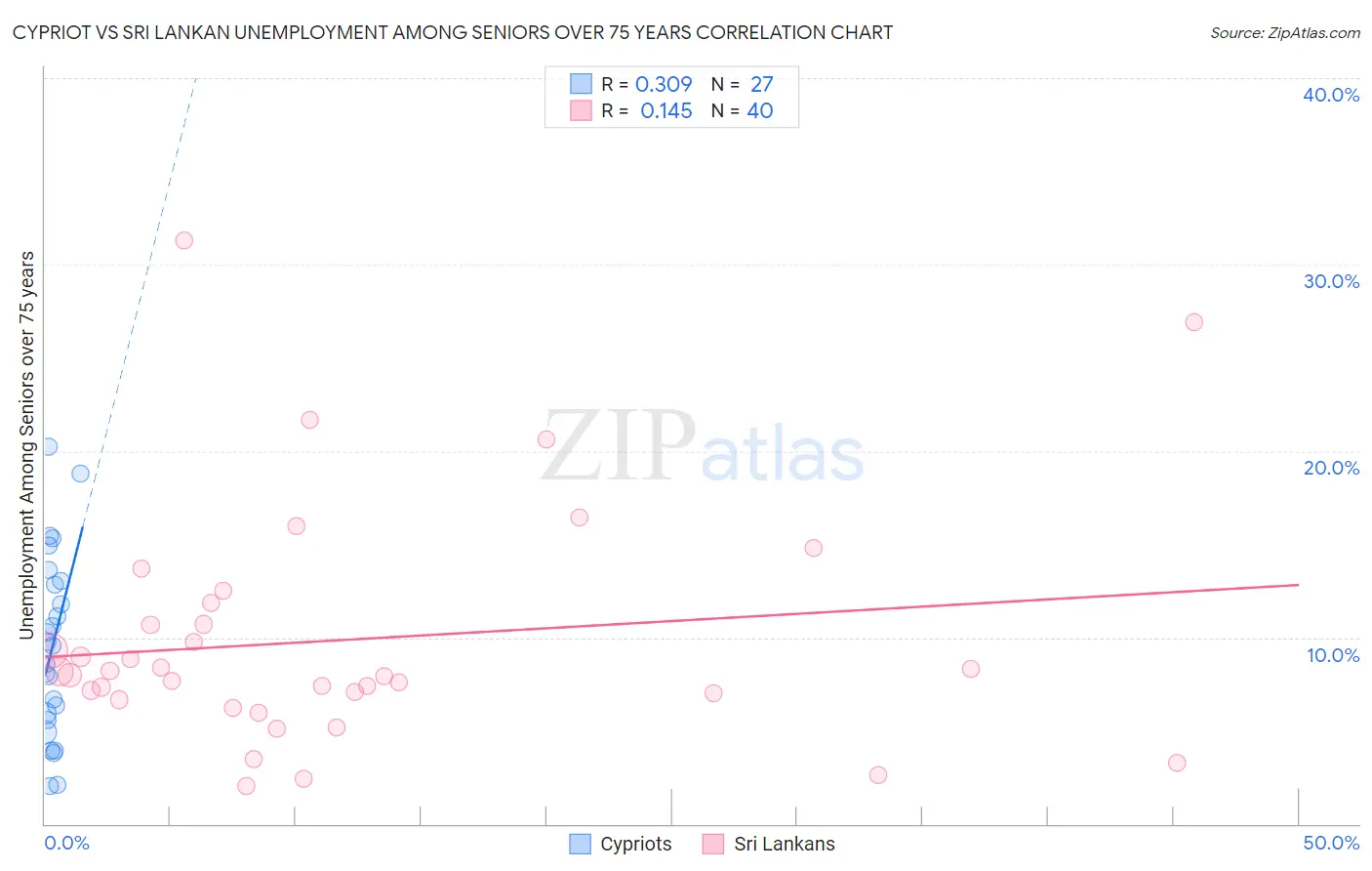 Cypriot vs Sri Lankan Unemployment Among Seniors over 75 years