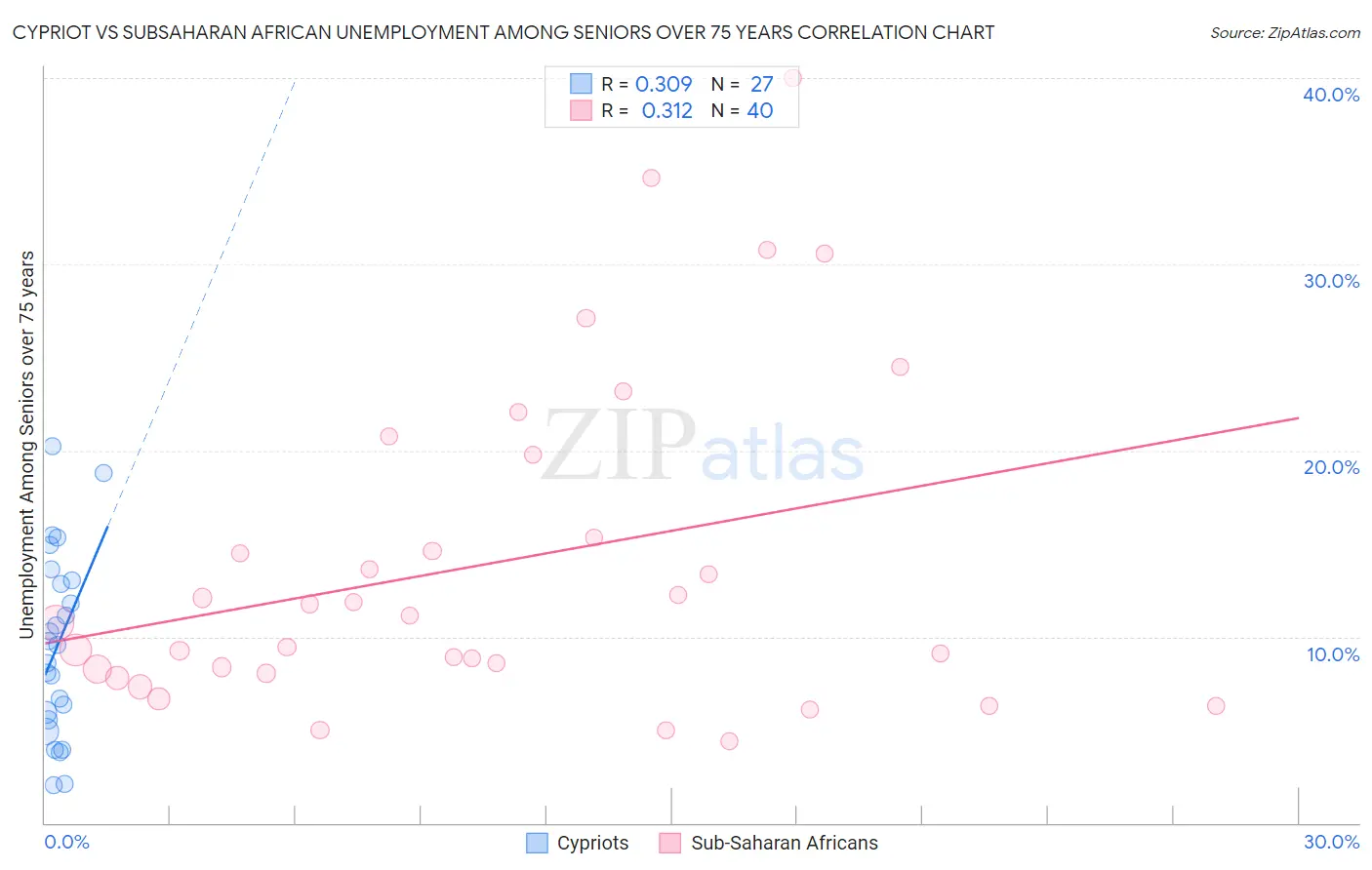 Cypriot vs Subsaharan African Unemployment Among Seniors over 75 years
