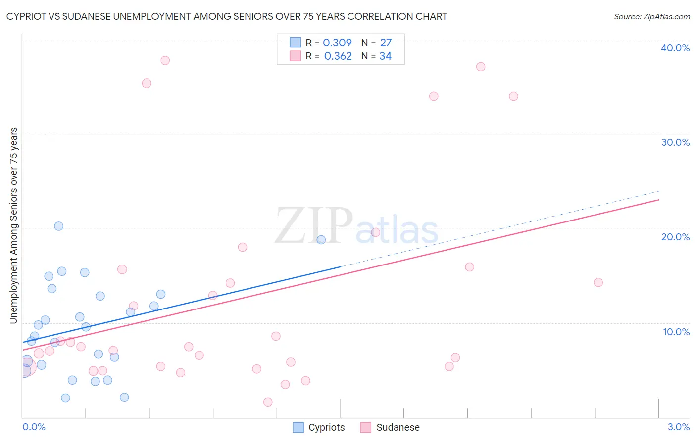 Cypriot vs Sudanese Unemployment Among Seniors over 75 years