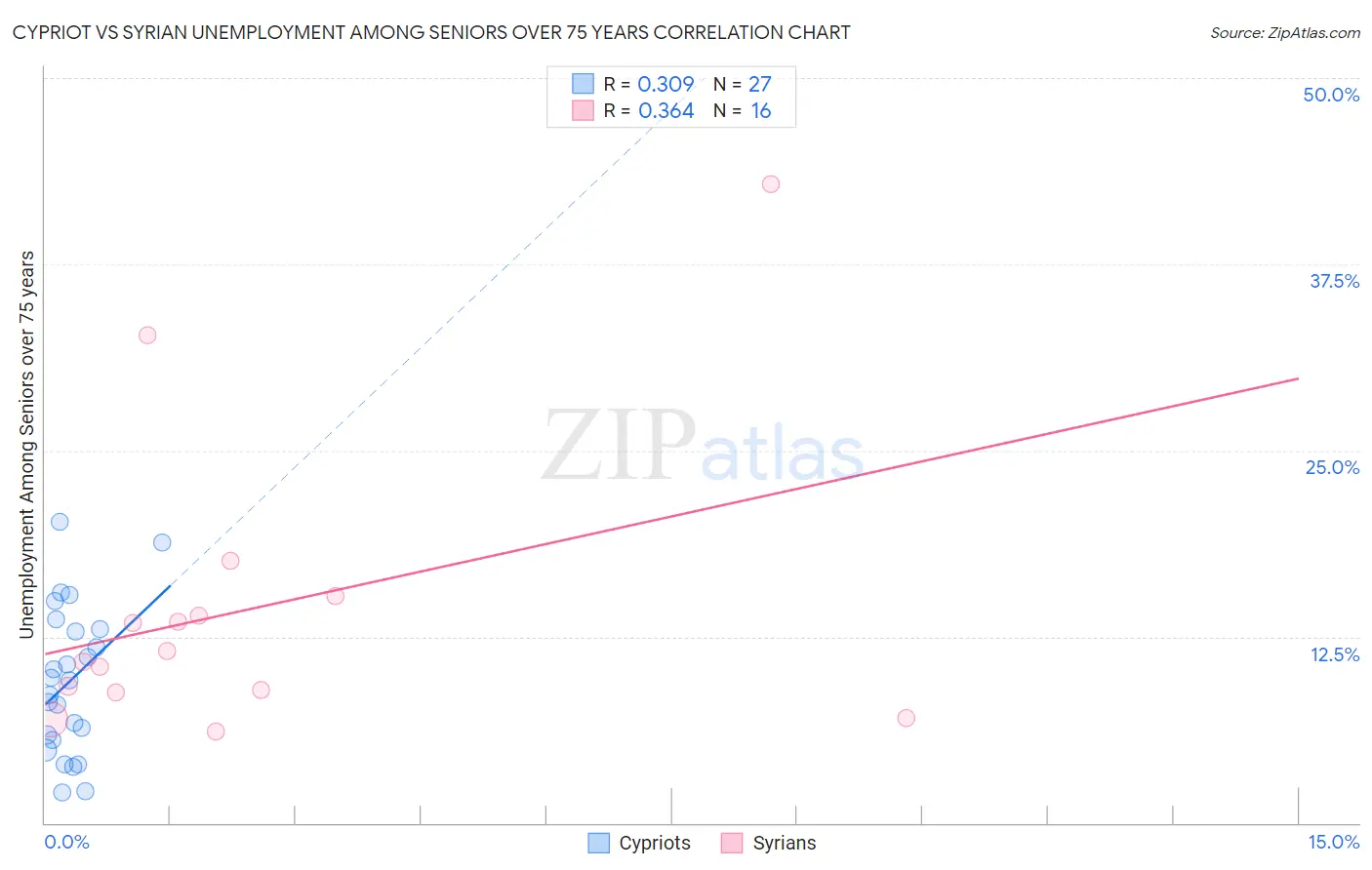 Cypriot vs Syrian Unemployment Among Seniors over 75 years