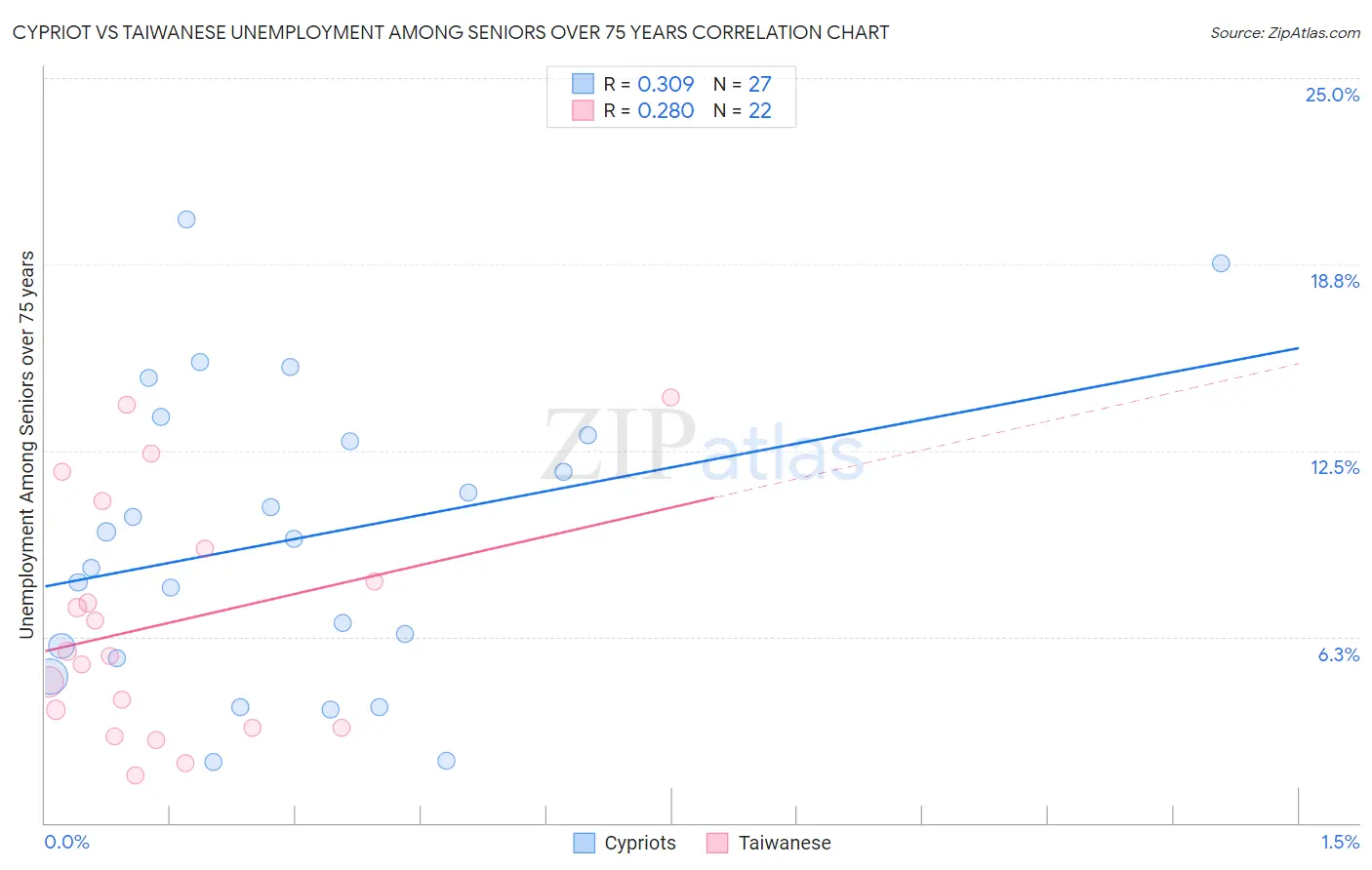 Cypriot vs Taiwanese Unemployment Among Seniors over 75 years