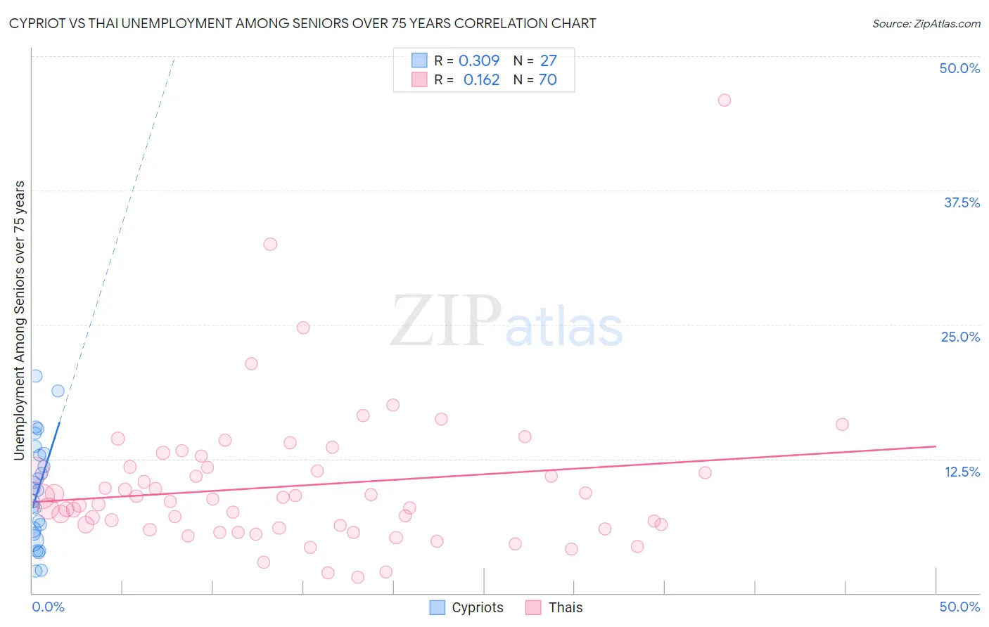 Cypriot vs Thai Unemployment Among Seniors over 75 years