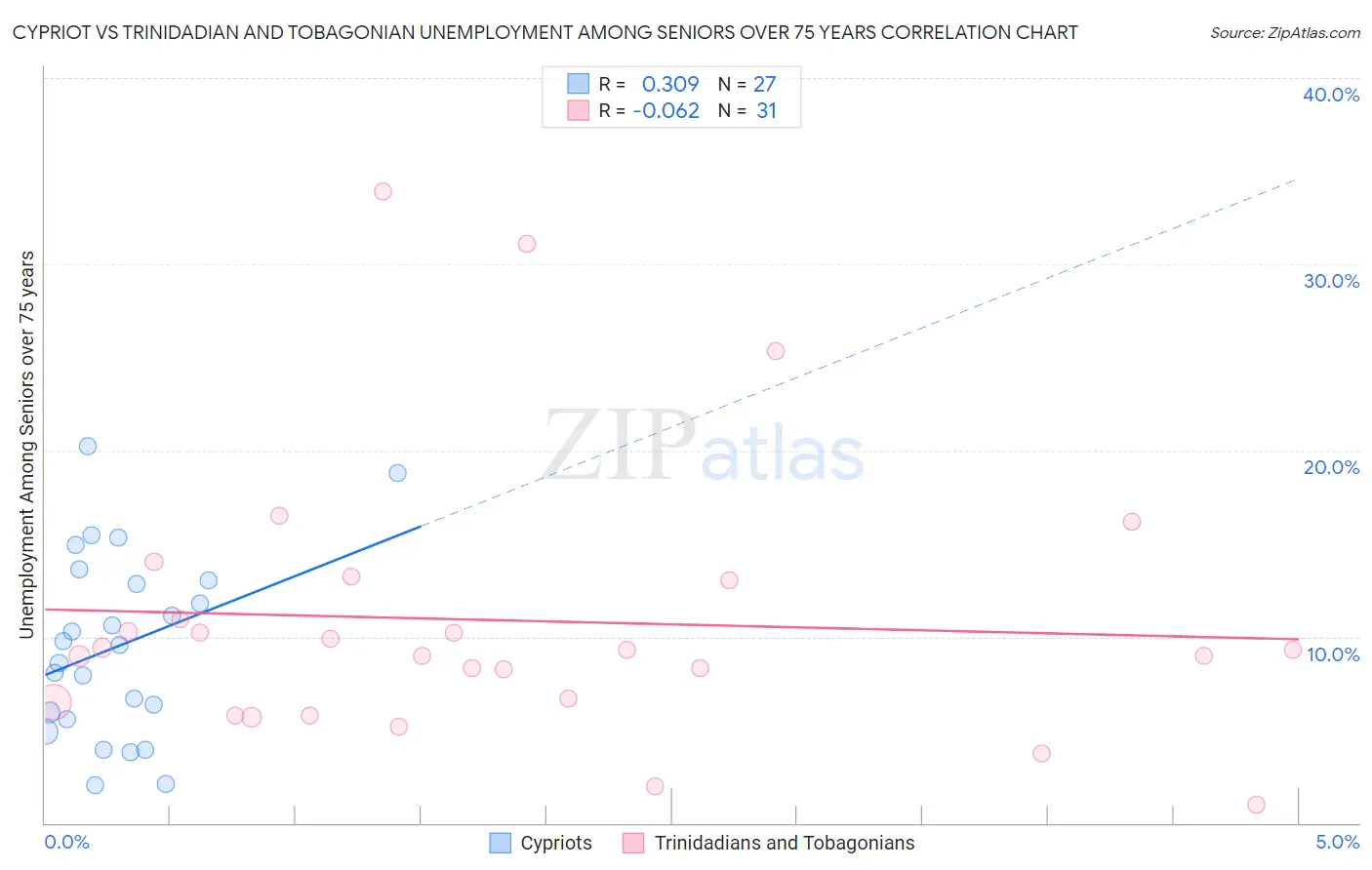 Cypriot vs Trinidadian and Tobagonian Unemployment Among Seniors over 75 years