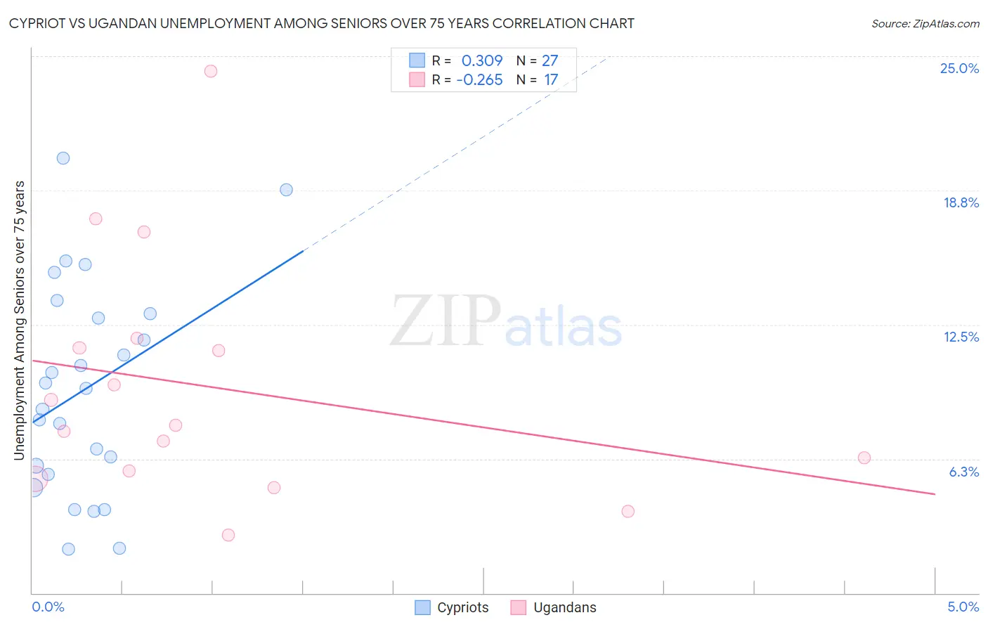 Cypriot vs Ugandan Unemployment Among Seniors over 75 years