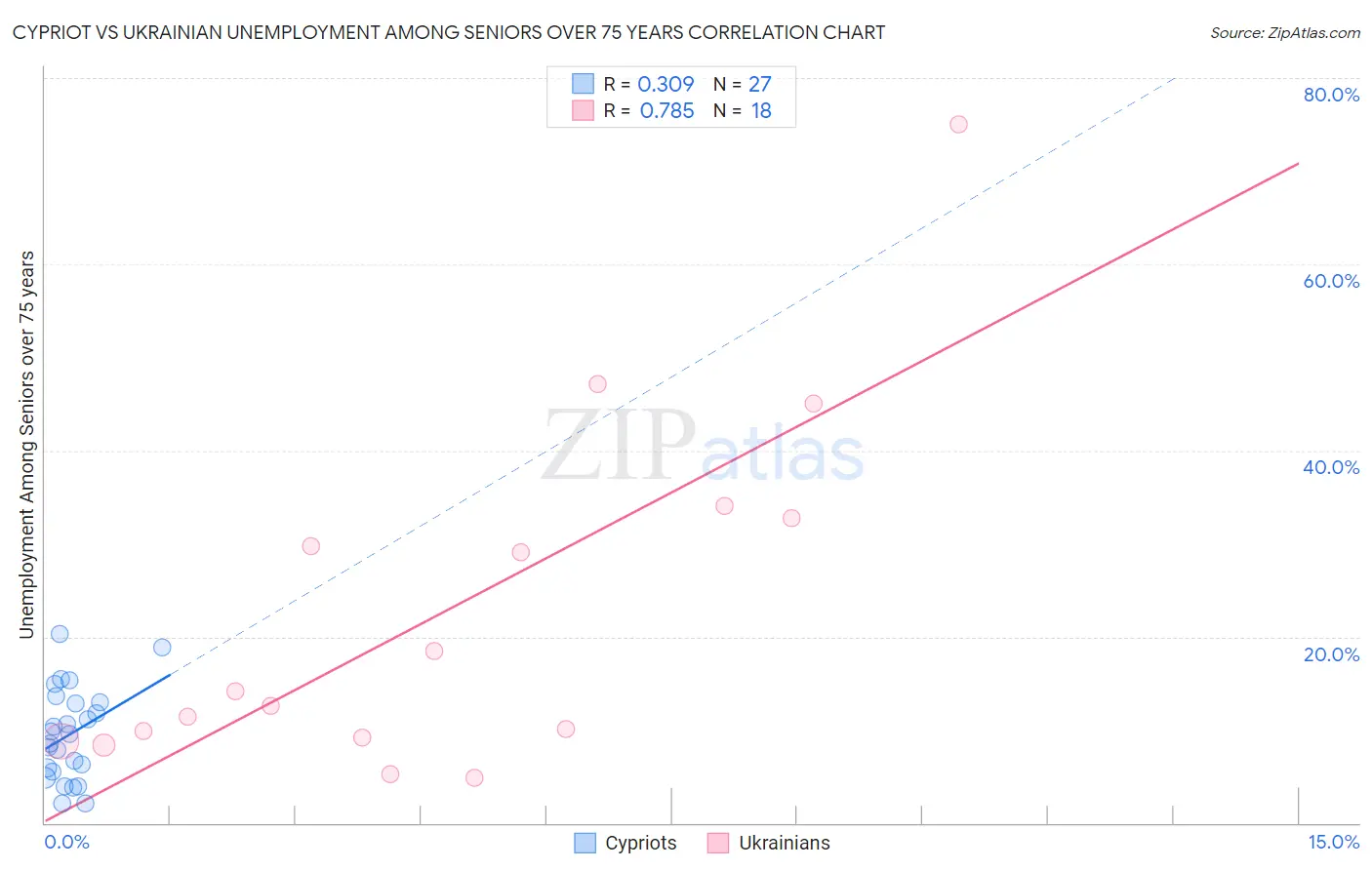 Cypriot vs Ukrainian Unemployment Among Seniors over 75 years