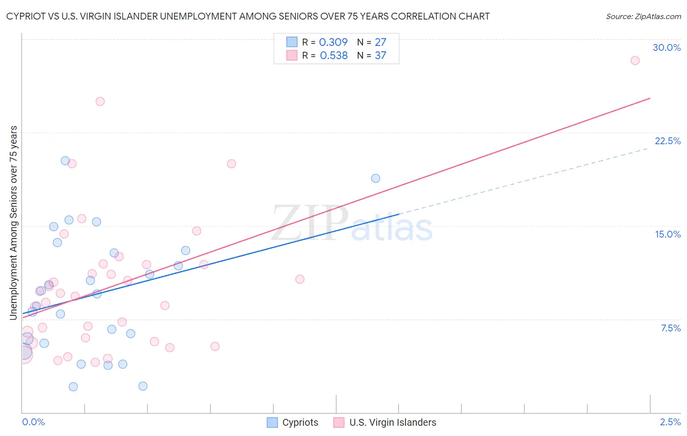 Cypriot vs U.S. Virgin Islander Unemployment Among Seniors over 75 years