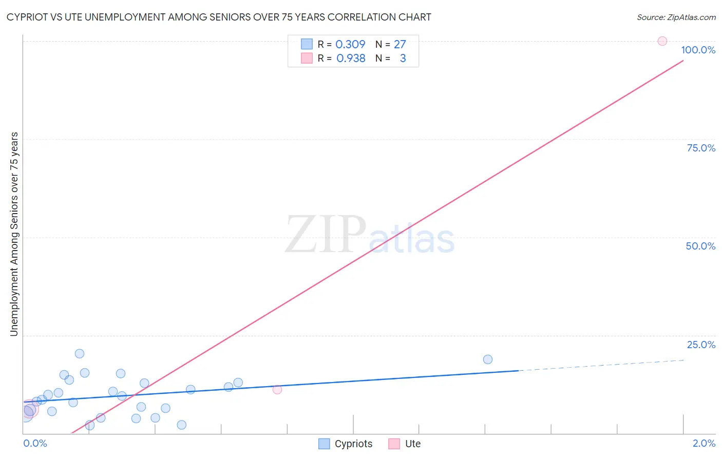 Cypriot vs Ute Unemployment Among Seniors over 75 years
