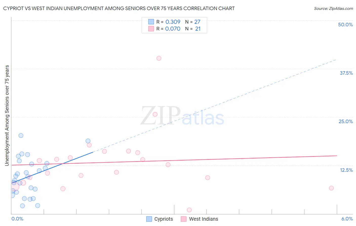 Cypriot vs West Indian Unemployment Among Seniors over 75 years