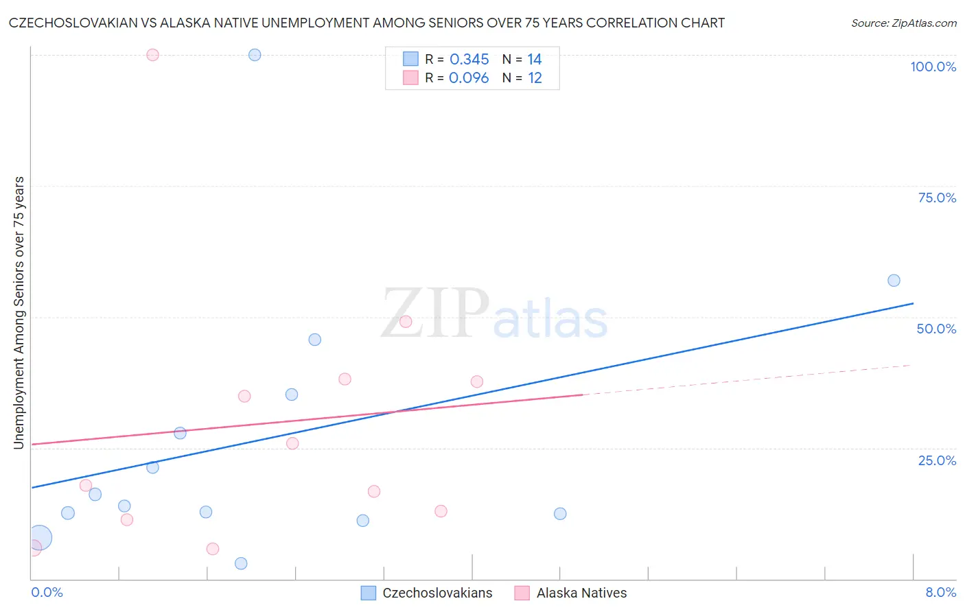 Czechoslovakian vs Alaska Native Unemployment Among Seniors over 75 years