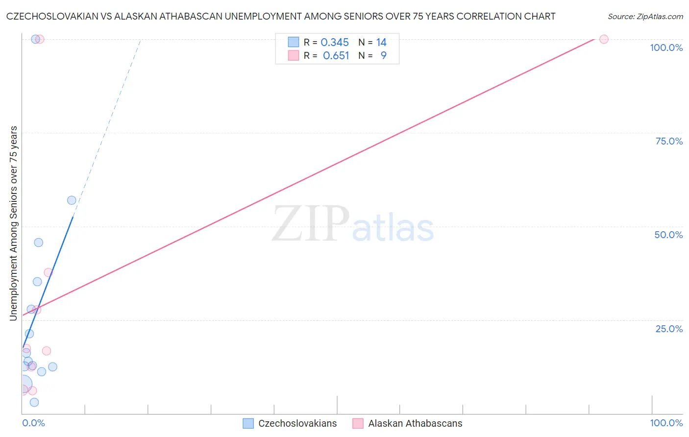 Czechoslovakian vs Alaskan Athabascan Unemployment Among Seniors over 75 years