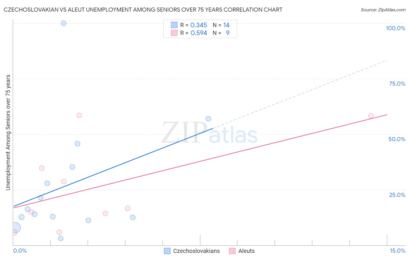 Czechoslovakian vs Aleut Unemployment Among Seniors over 75 years