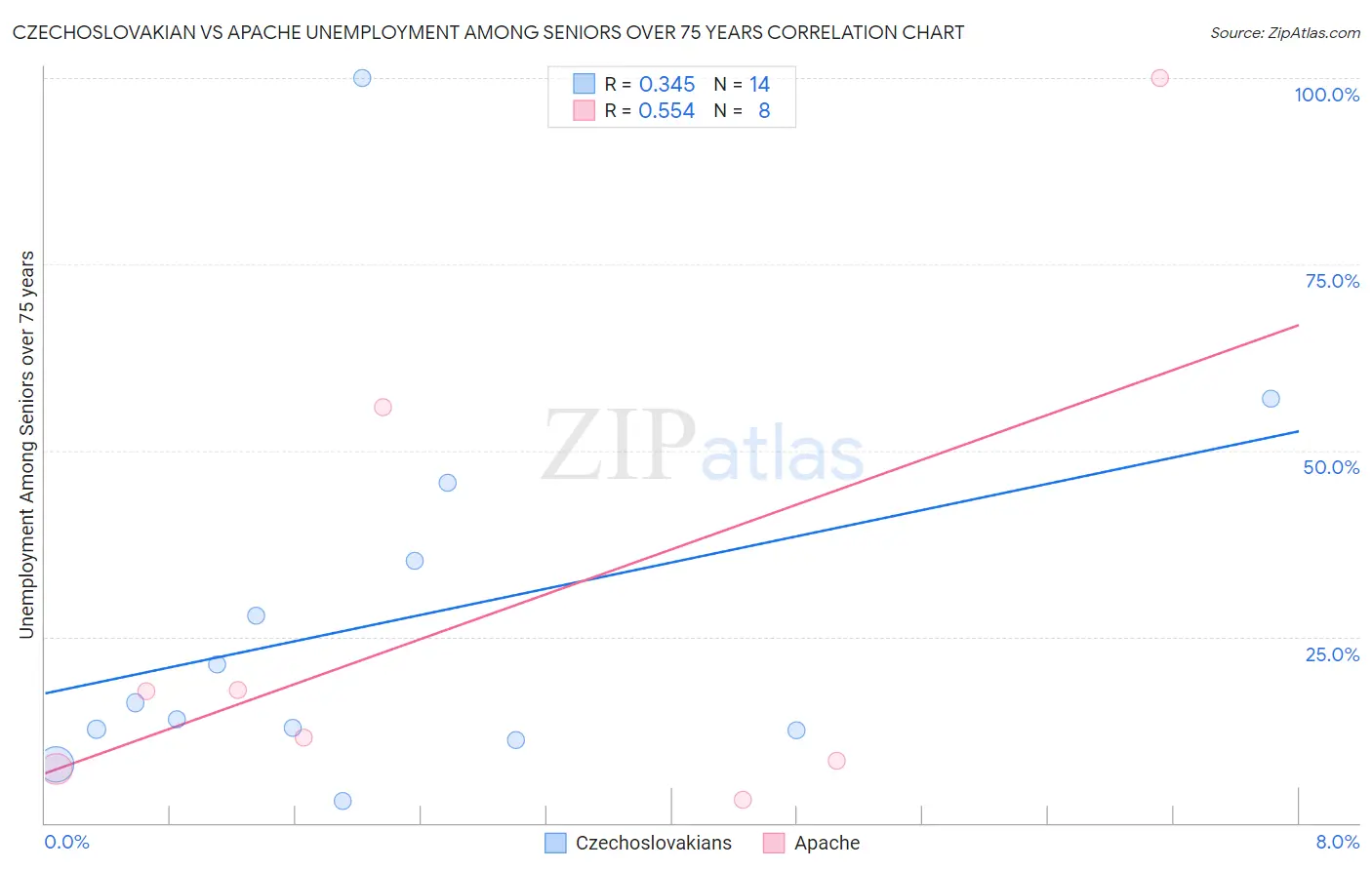Czechoslovakian vs Apache Unemployment Among Seniors over 75 years