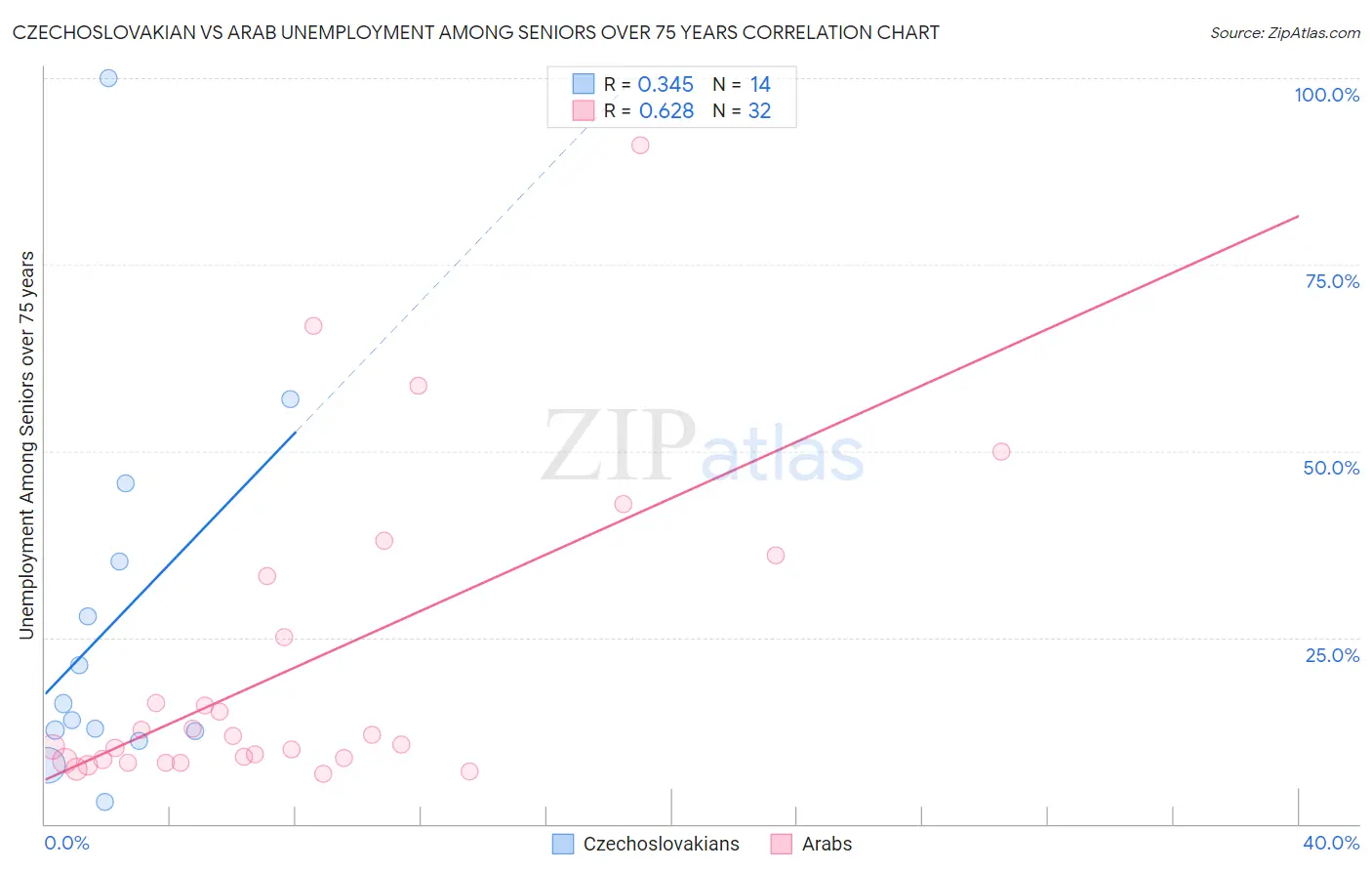 Czechoslovakian vs Arab Unemployment Among Seniors over 75 years