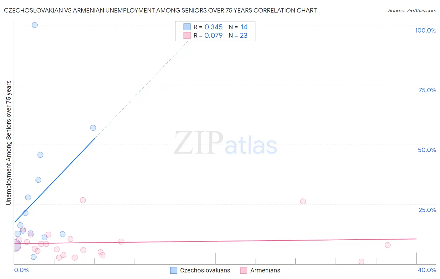 Czechoslovakian vs Armenian Unemployment Among Seniors over 75 years