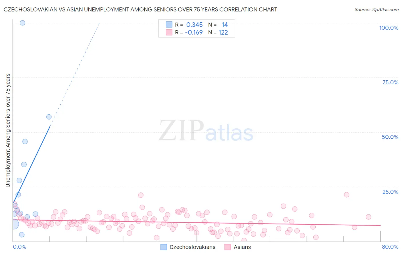 Czechoslovakian vs Asian Unemployment Among Seniors over 75 years