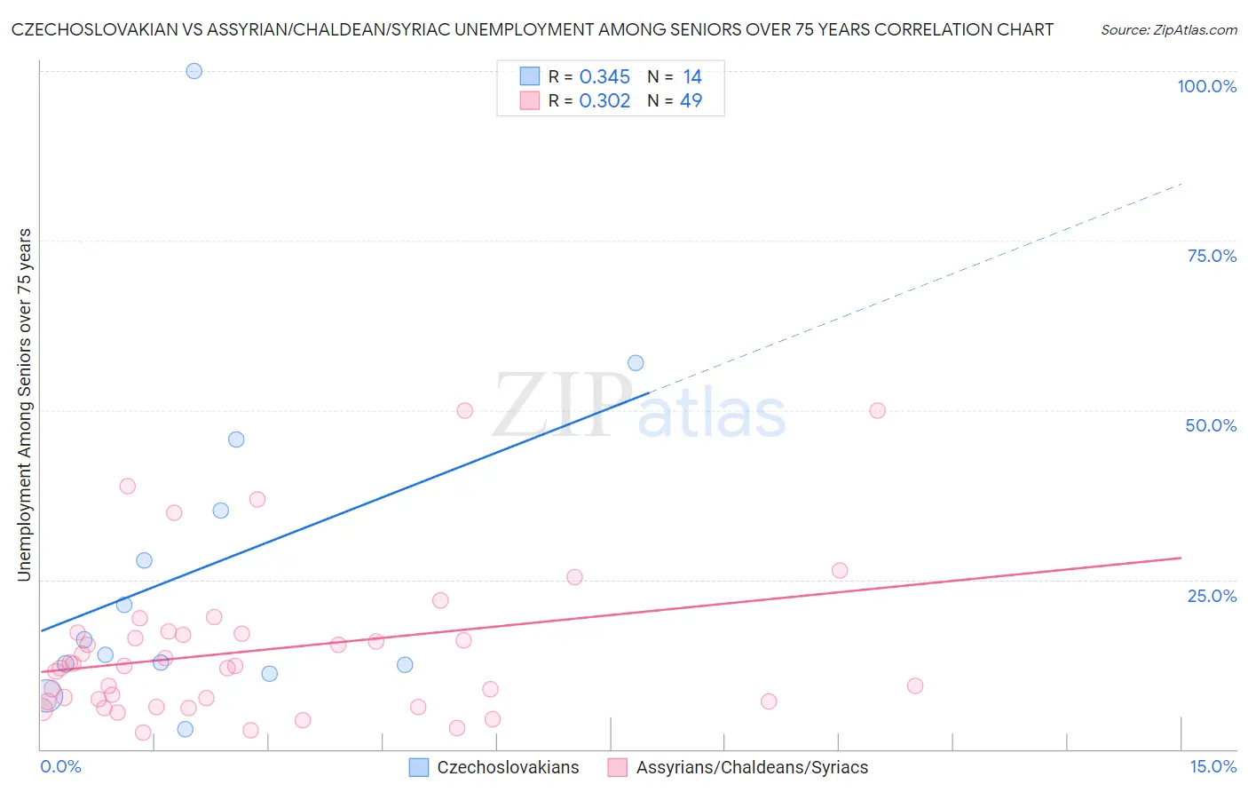 Czechoslovakian vs Assyrian/Chaldean/Syriac Unemployment Among Seniors over 75 years