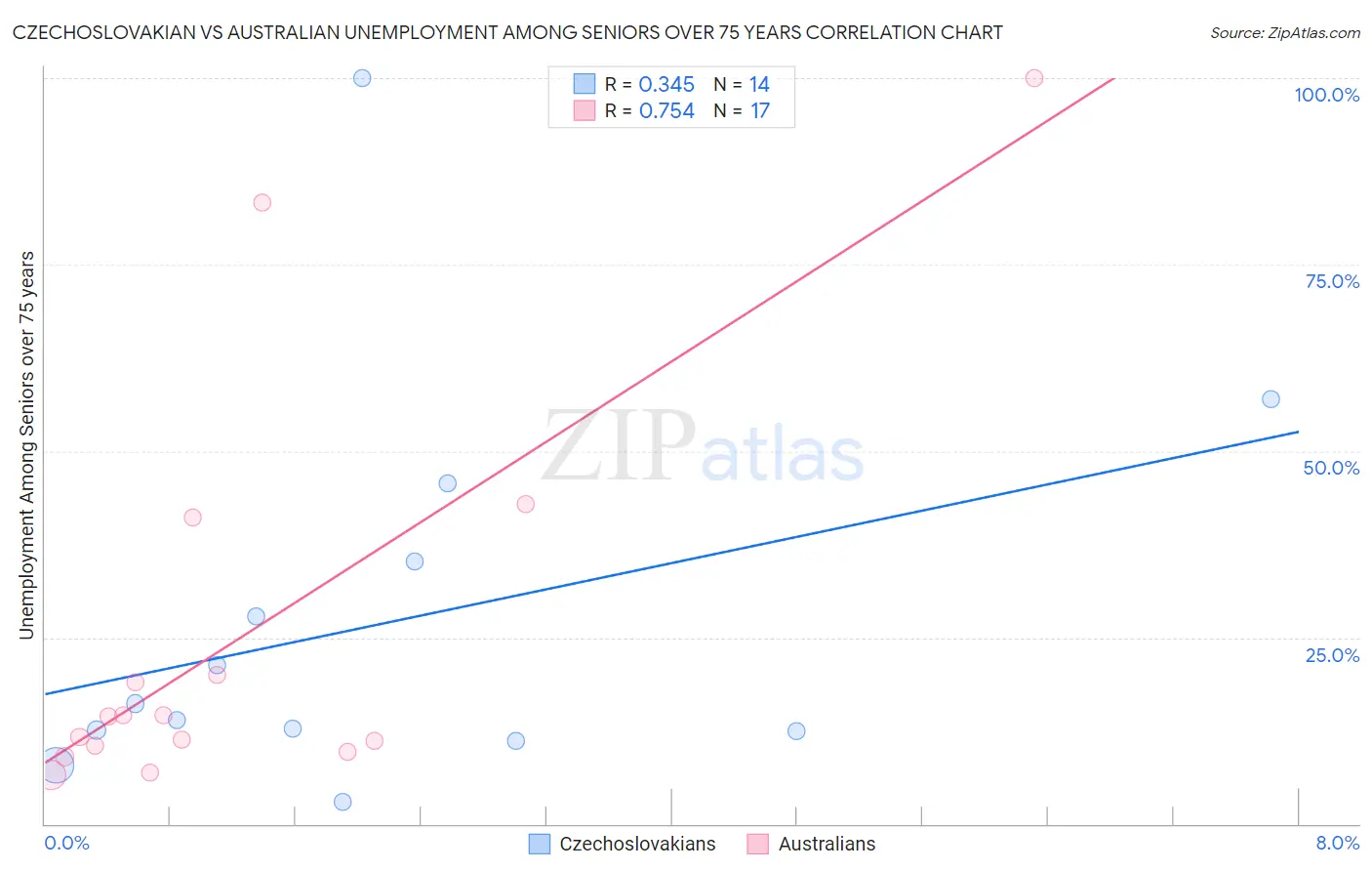 Czechoslovakian vs Australian Unemployment Among Seniors over 75 years