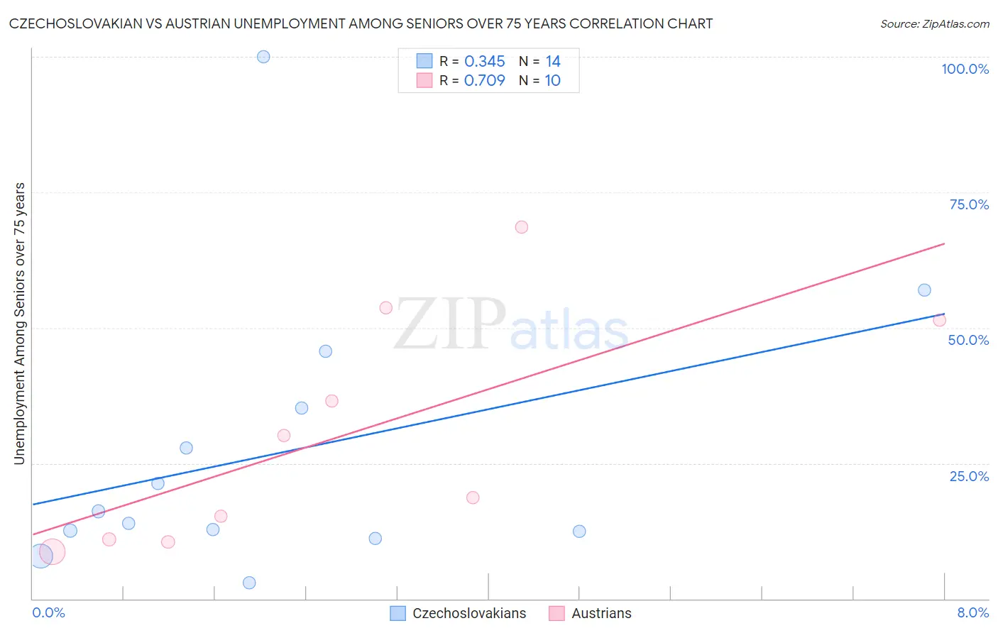 Czechoslovakian vs Austrian Unemployment Among Seniors over 75 years