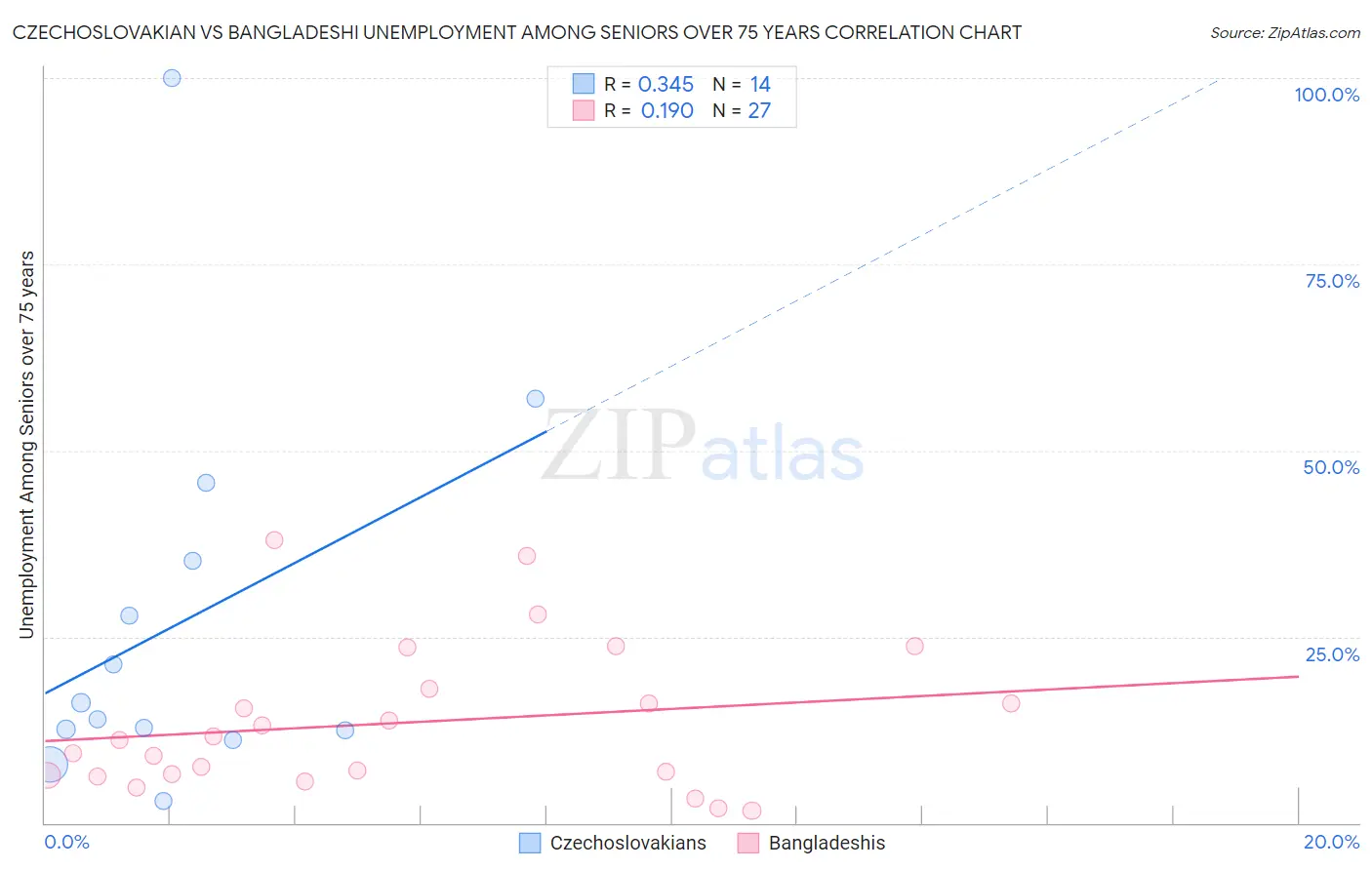 Czechoslovakian vs Bangladeshi Unemployment Among Seniors over 75 years