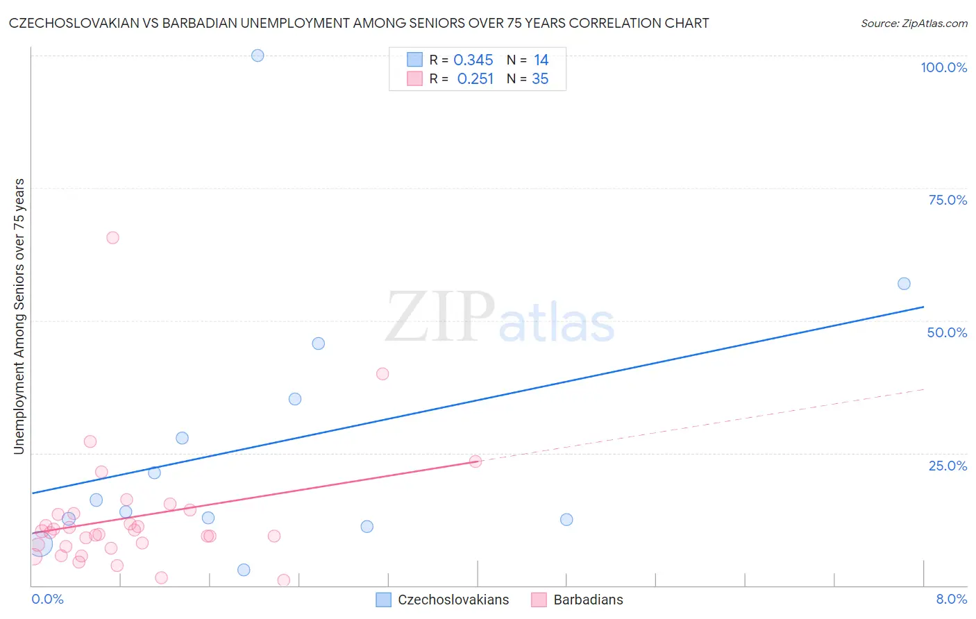 Czechoslovakian vs Barbadian Unemployment Among Seniors over 75 years