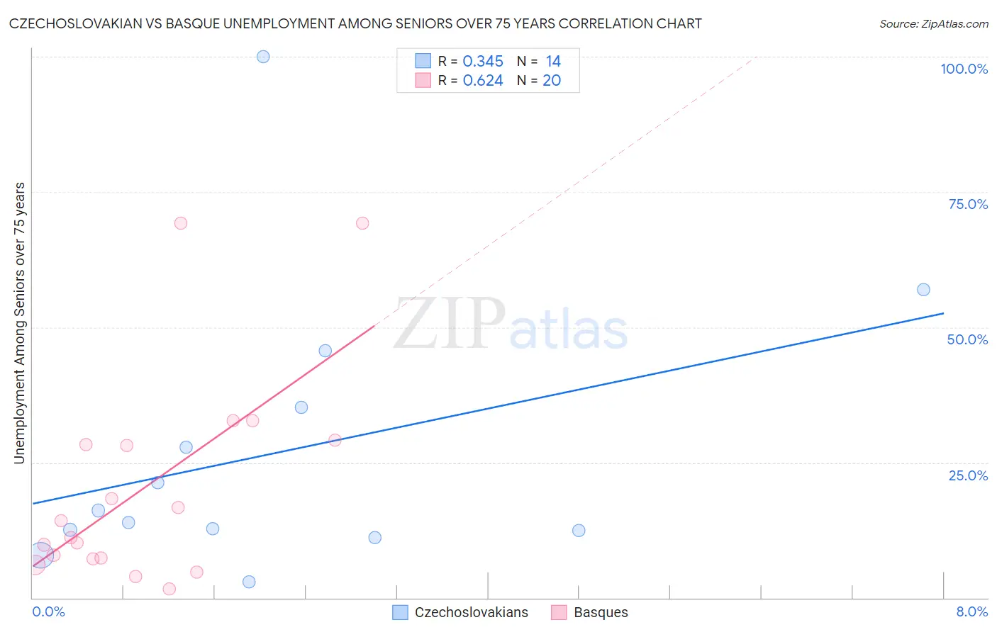 Czechoslovakian vs Basque Unemployment Among Seniors over 75 years
