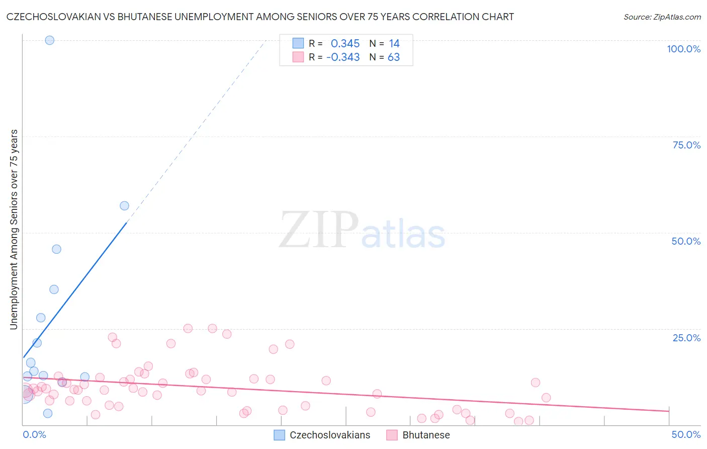 Czechoslovakian vs Bhutanese Unemployment Among Seniors over 75 years