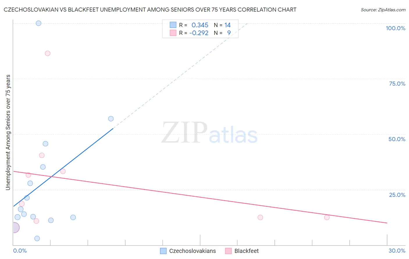 Czechoslovakian vs Blackfeet Unemployment Among Seniors over 75 years