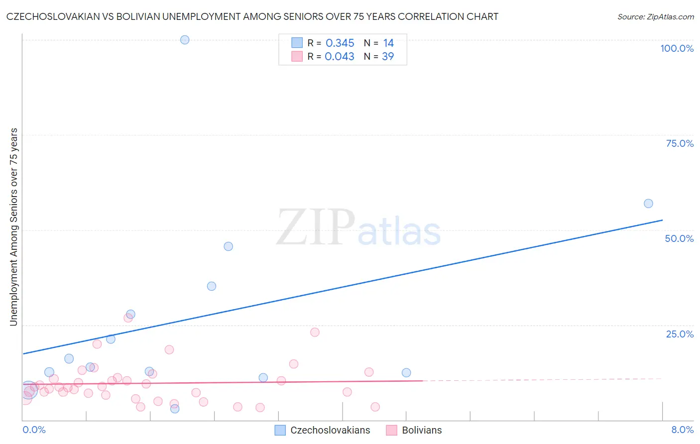Czechoslovakian vs Bolivian Unemployment Among Seniors over 75 years