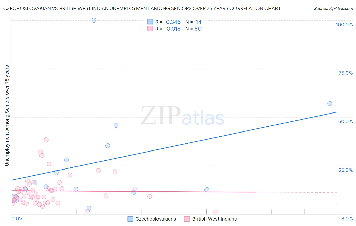 Czechoslovakian vs British West Indian Unemployment Among Seniors over 75 years