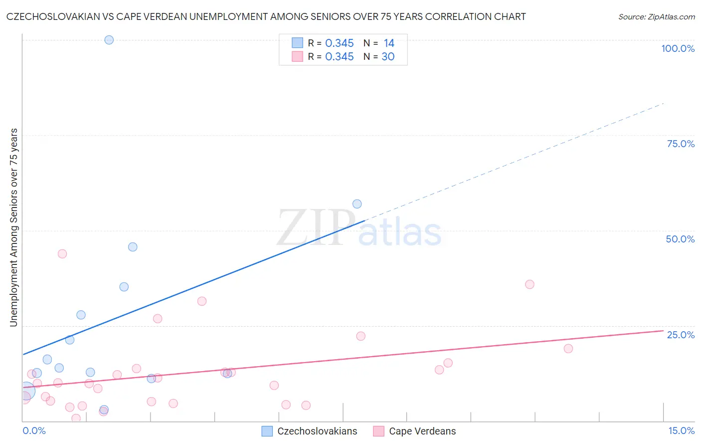 Czechoslovakian vs Cape Verdean Unemployment Among Seniors over 75 years