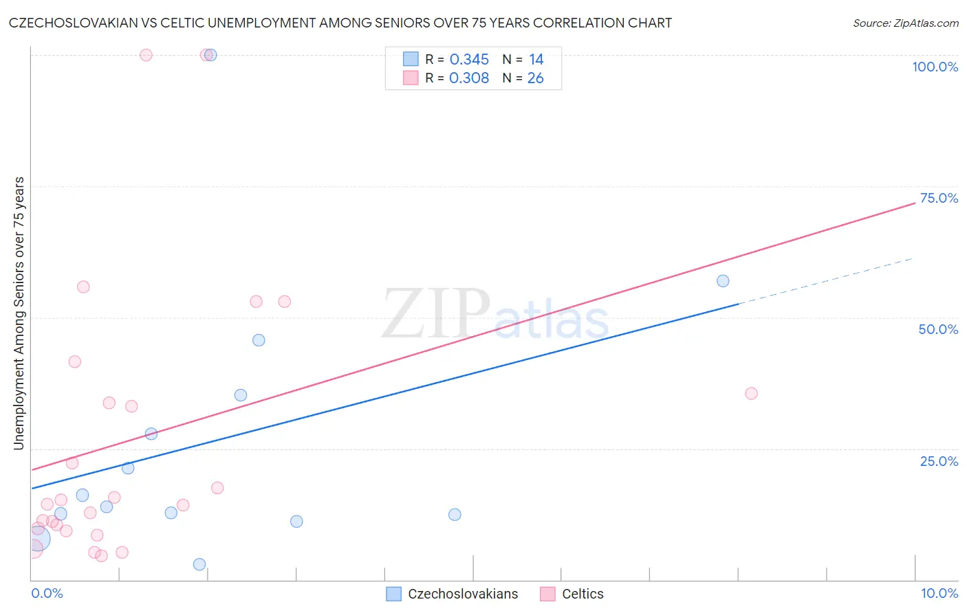 Czechoslovakian vs Celtic Unemployment Among Seniors over 75 years
