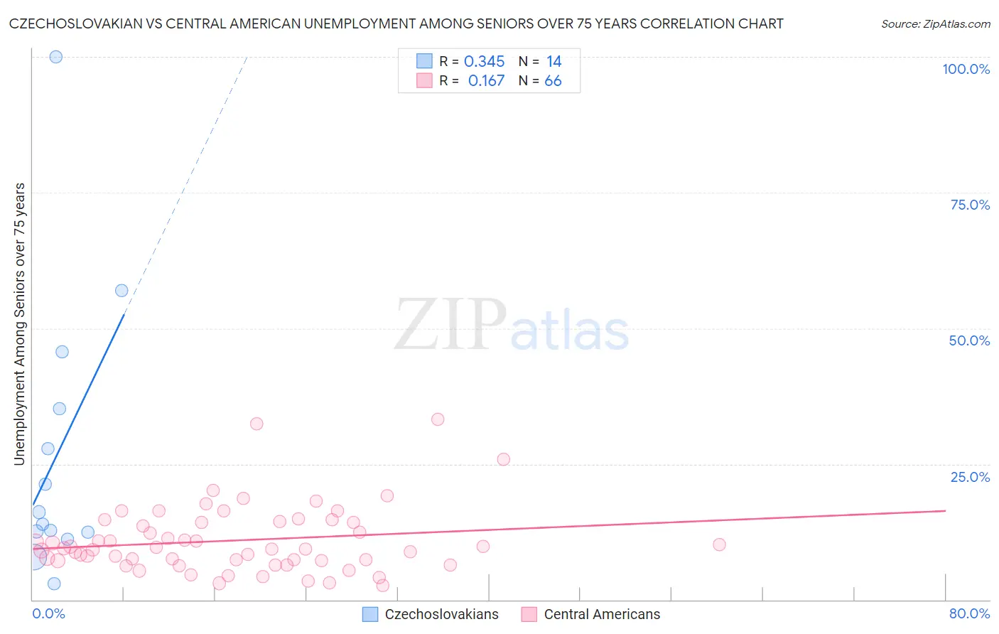 Czechoslovakian vs Central American Unemployment Among Seniors over 75 years