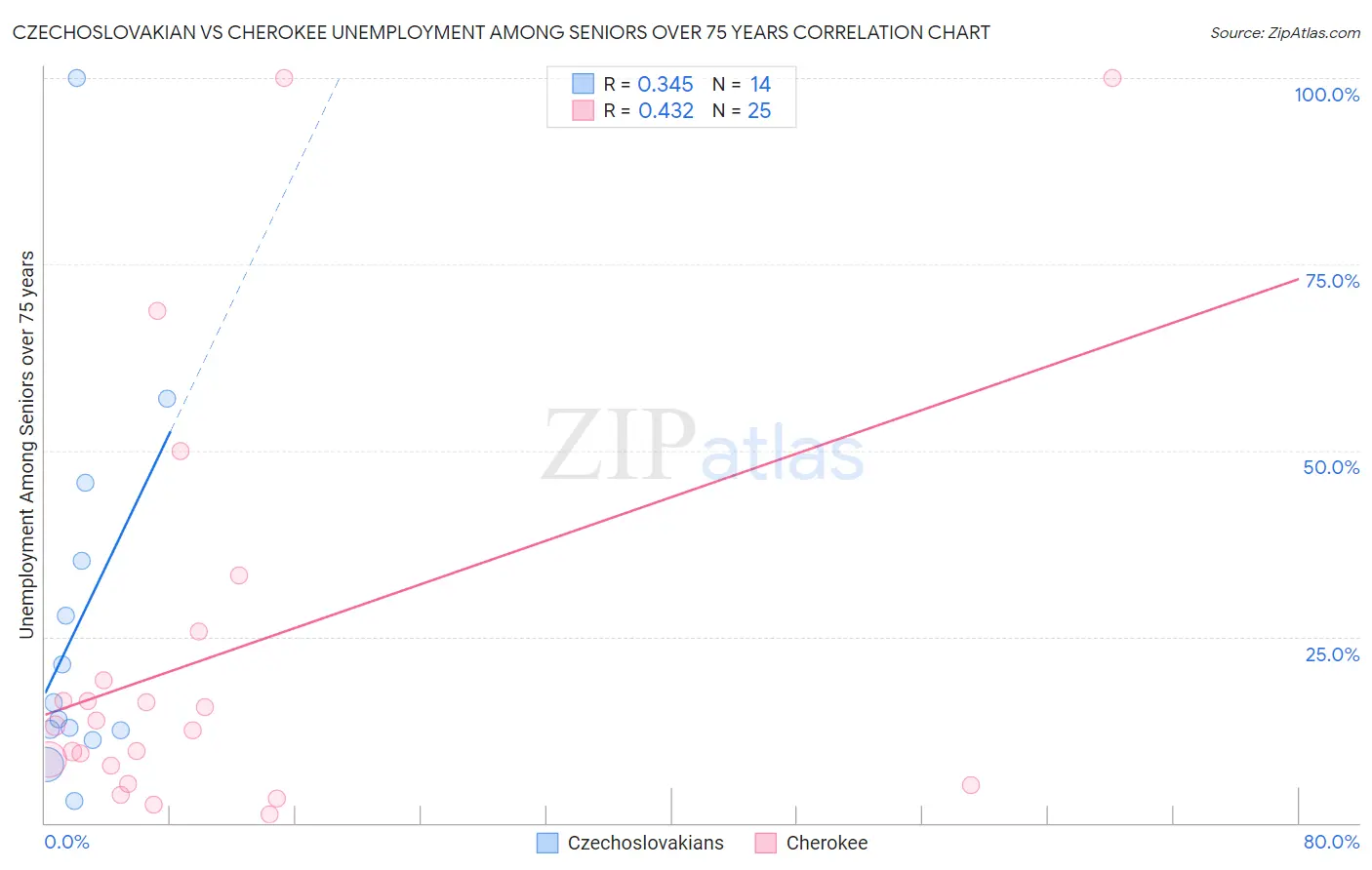 Czechoslovakian vs Cherokee Unemployment Among Seniors over 75 years