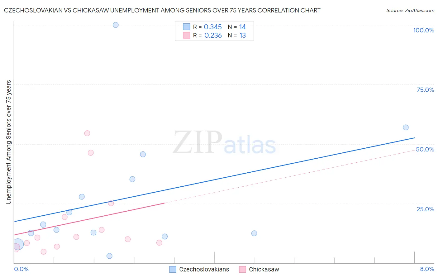 Czechoslovakian vs Chickasaw Unemployment Among Seniors over 75 years