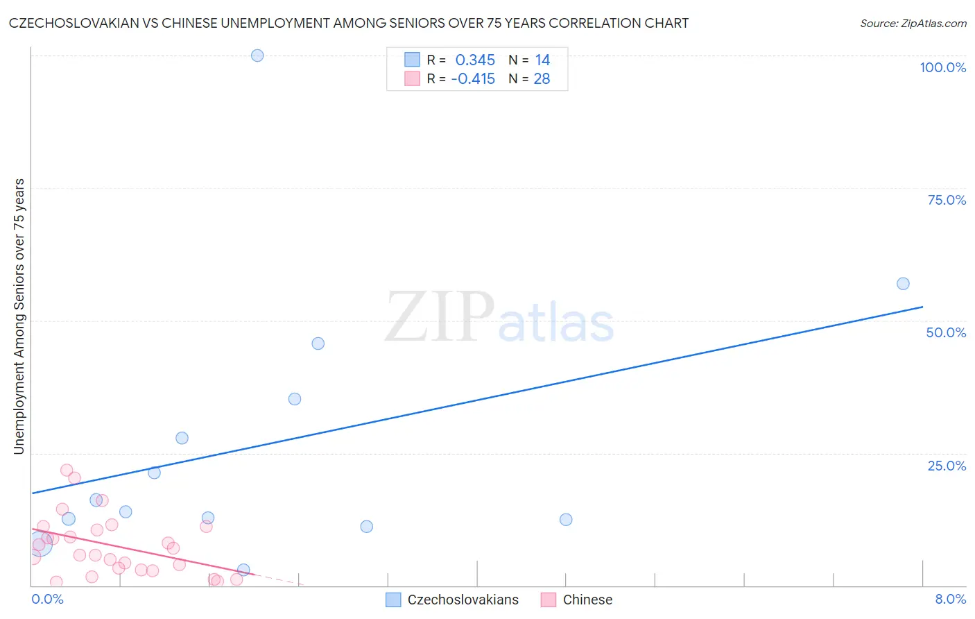 Czechoslovakian vs Chinese Unemployment Among Seniors over 75 years