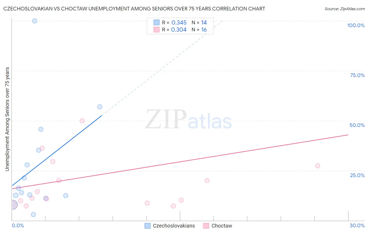 Czechoslovakian vs Choctaw Unemployment Among Seniors over 75 years