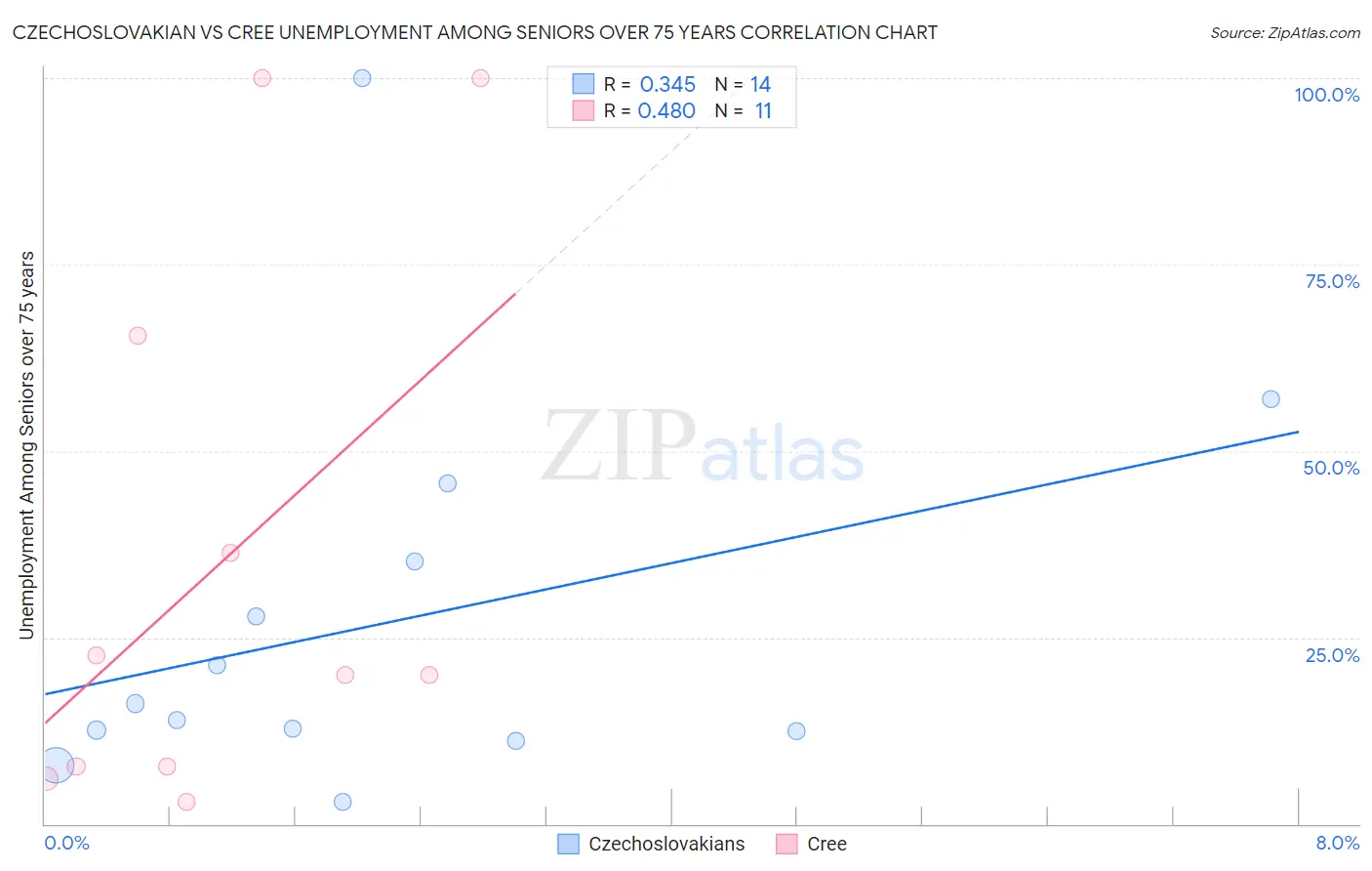 Czechoslovakian vs Cree Unemployment Among Seniors over 75 years
