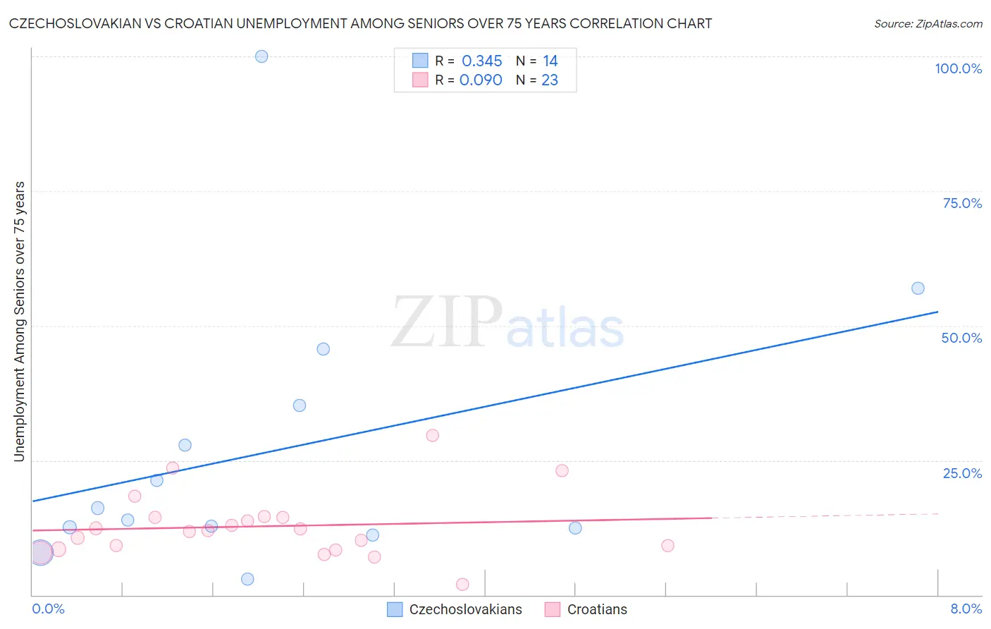 Czechoslovakian vs Croatian Unemployment Among Seniors over 75 years